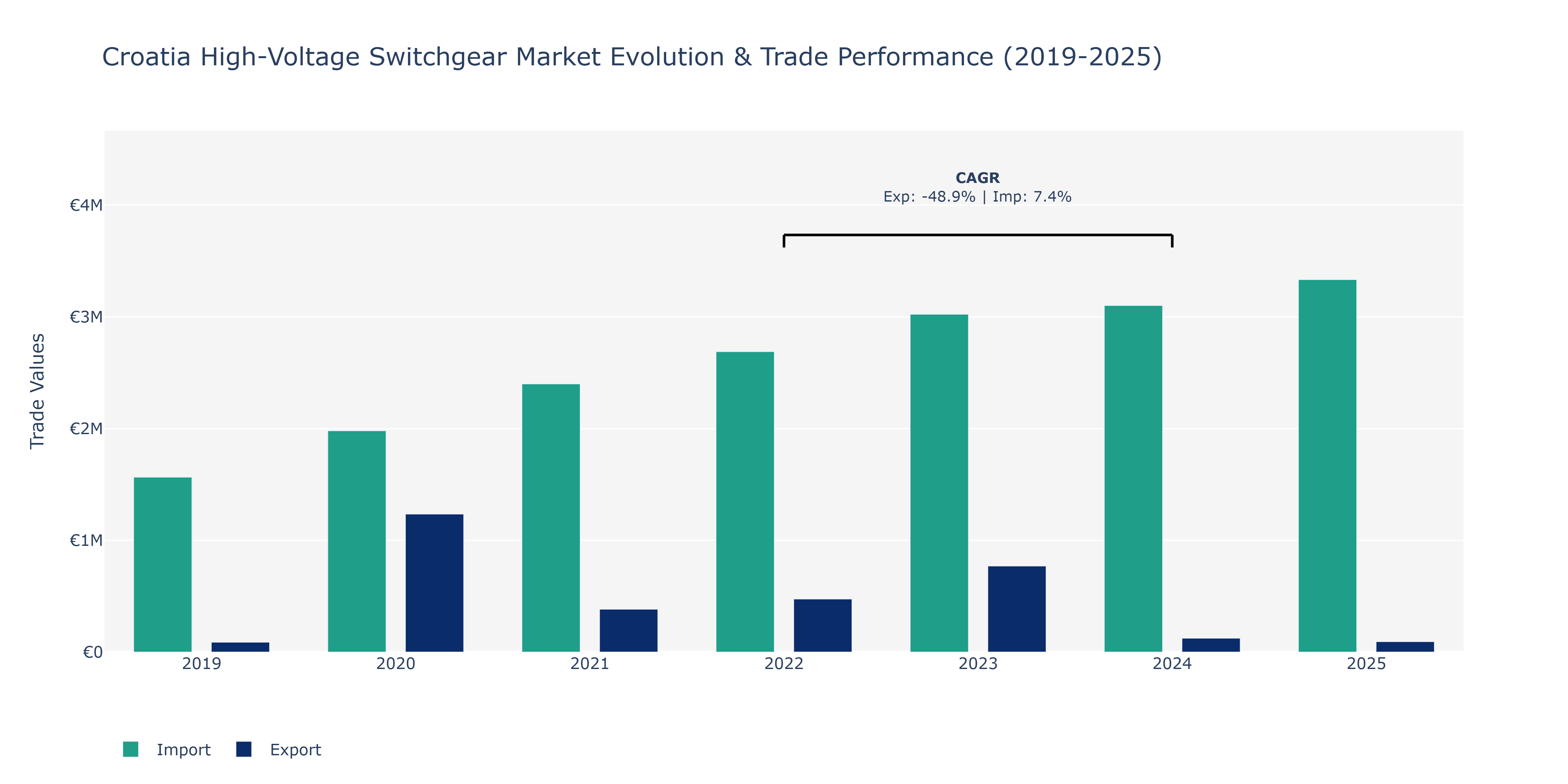 Croatia High-Voltage Switchgear Market: Production & Trade Performance (2019-2025)