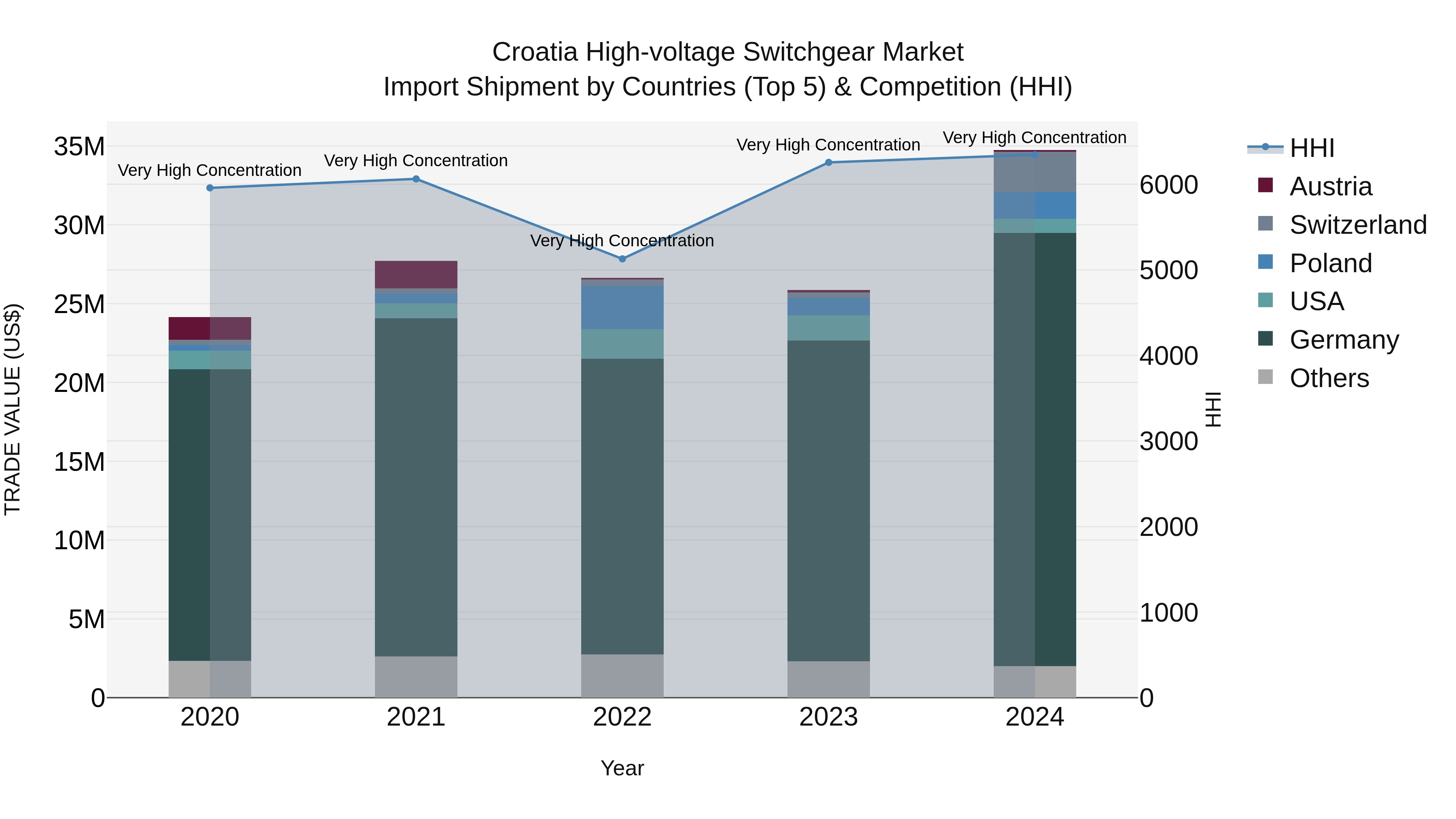 Croatia High-voltage Switchgear Market Top 5 Importing Countries and Market Competition (HHI) Analysis