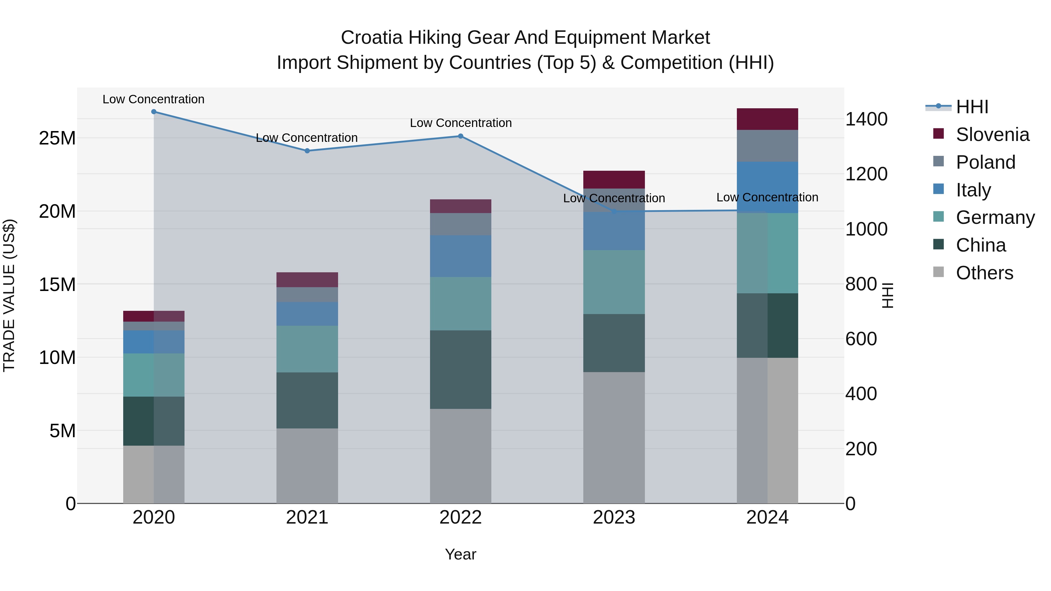 Croatia Hiking Gear and Equipment Market Top 5 Importing Countries and Market Competition (HHI) Analysis