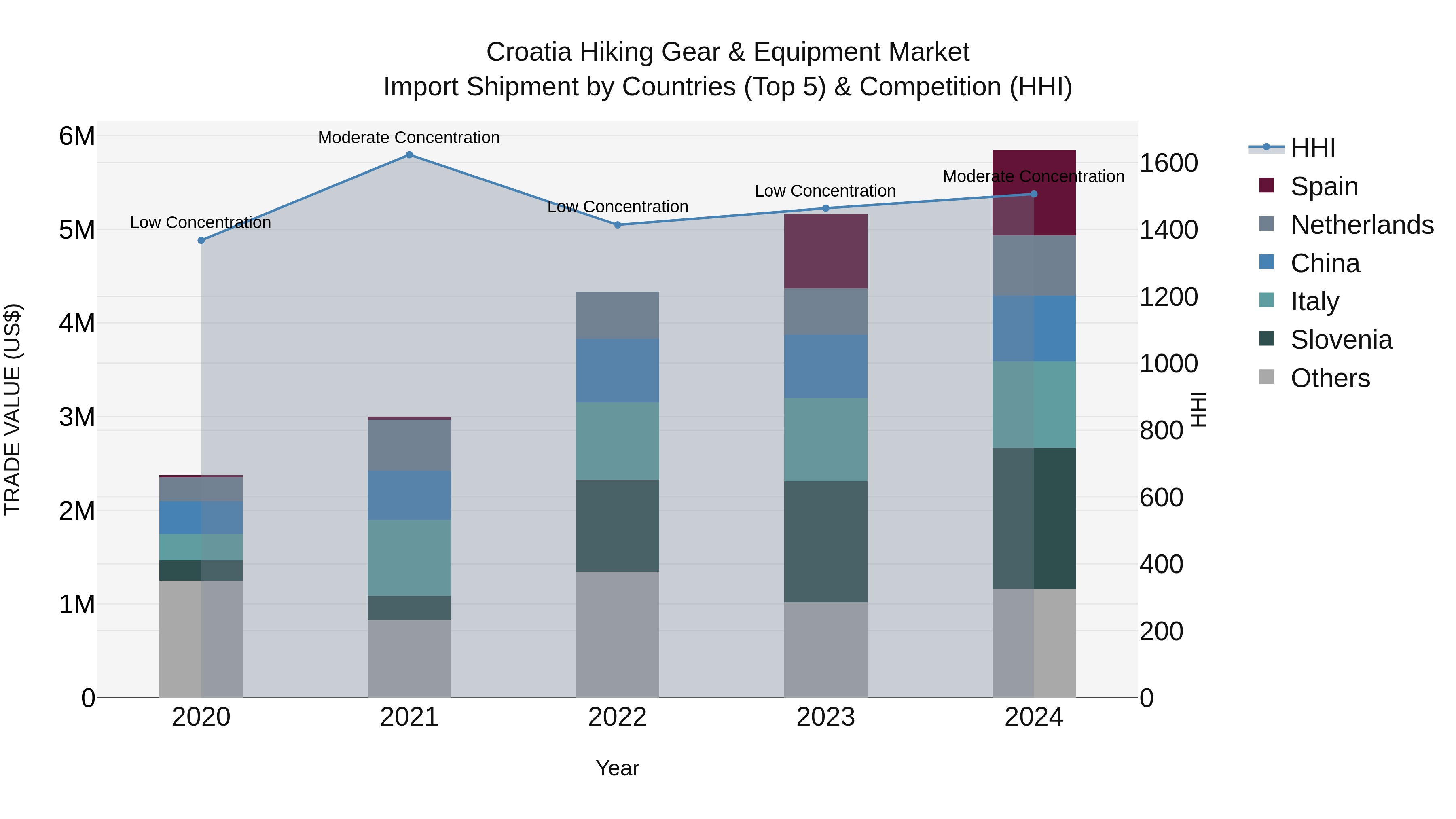 Croatia Hiking Gear & Equipment Market Top 5 Importing Countries and Market Competition (HHI) Analysis