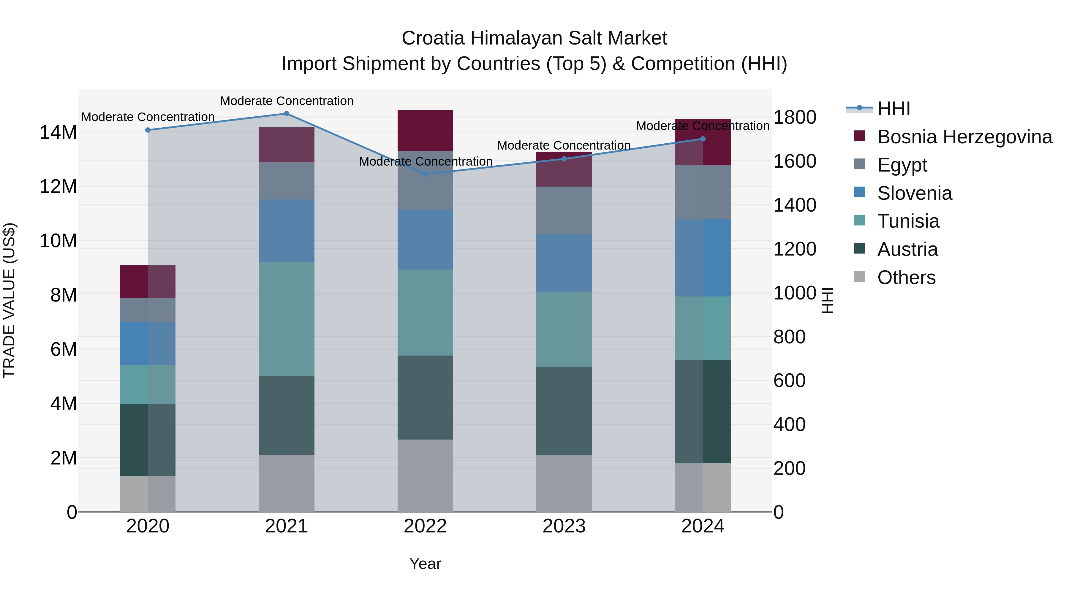 Croatia Himalayan Salt Market Top 5 Importing Countries and Market Competition (HHI) Analysis