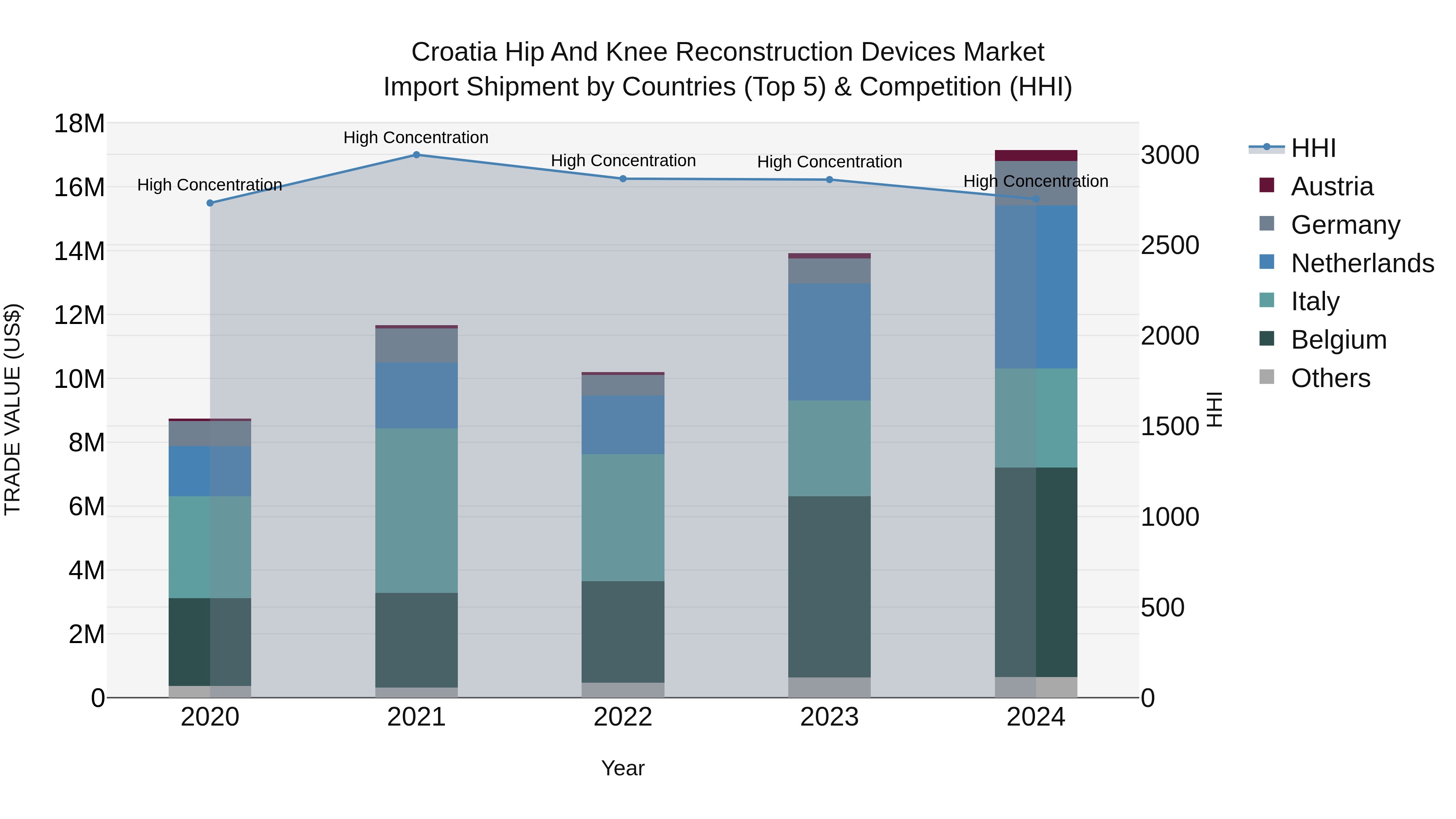Croatia Hip and Knee Reconstruction Devices Market Top 5 Importing Countries and Market Competition (HHI) Analysis