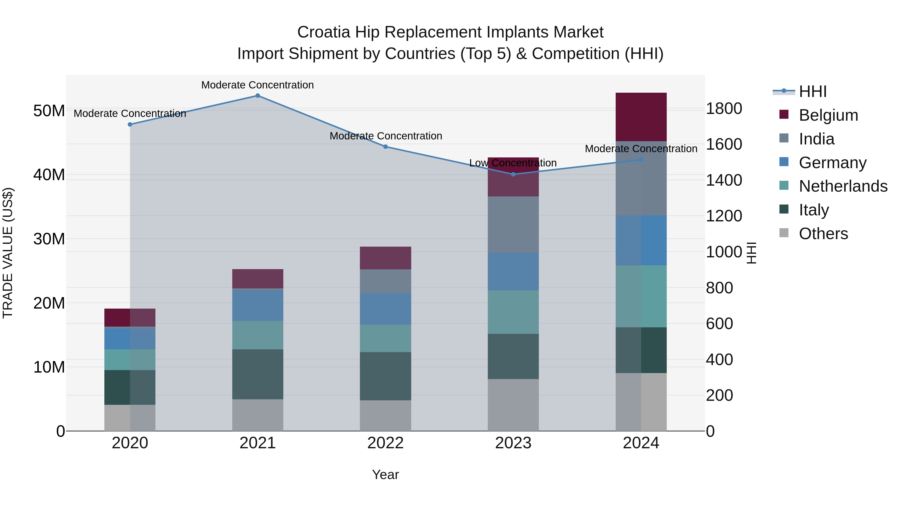 Croatia Hip Replacement Implants Market Top 5 Importing Countries and Market Competition (HHI) Analysis
