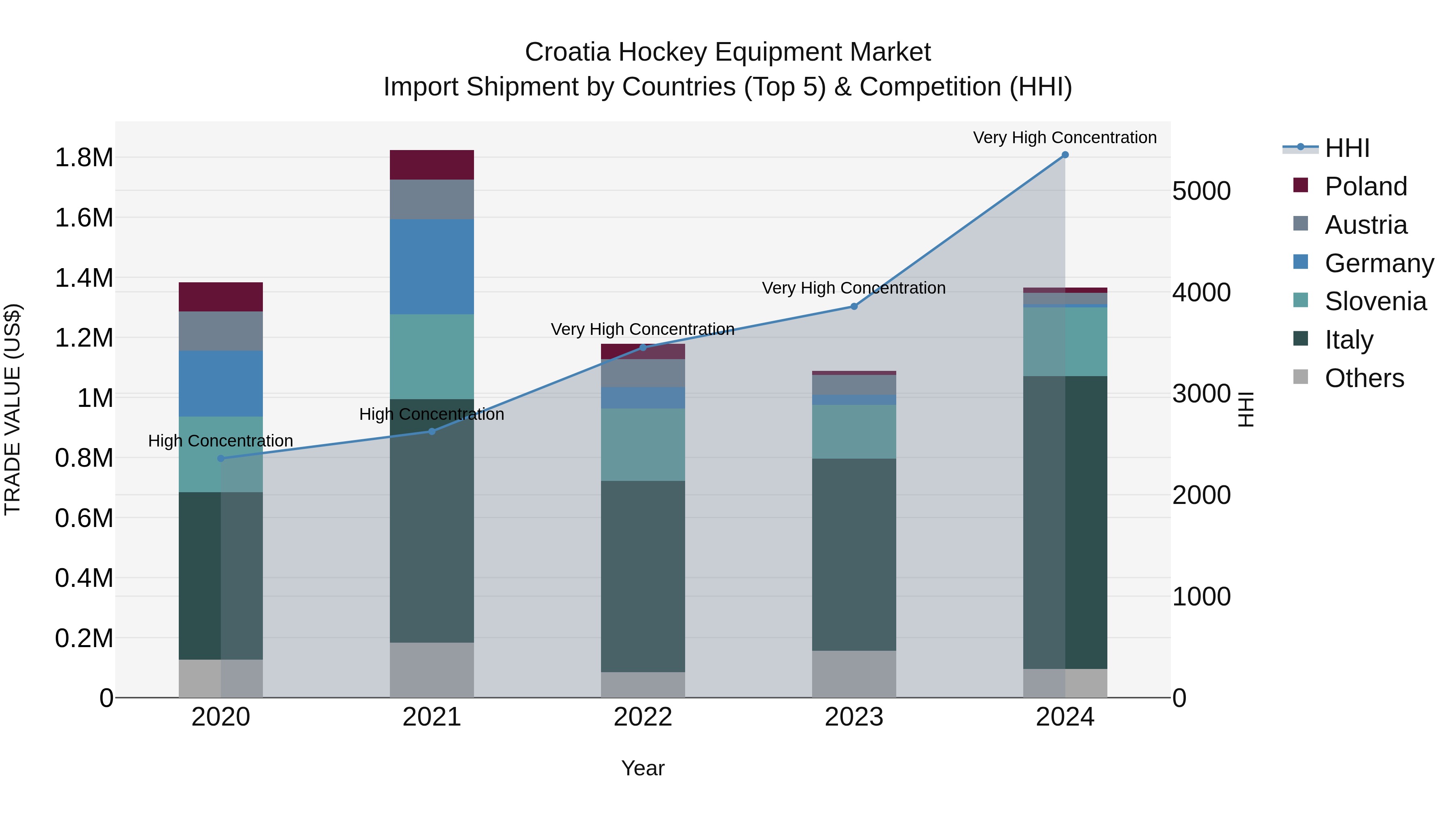 Croatia Hockey Equipment Market Top 5 Importing Countries and Market Competition (HHI) Analysis