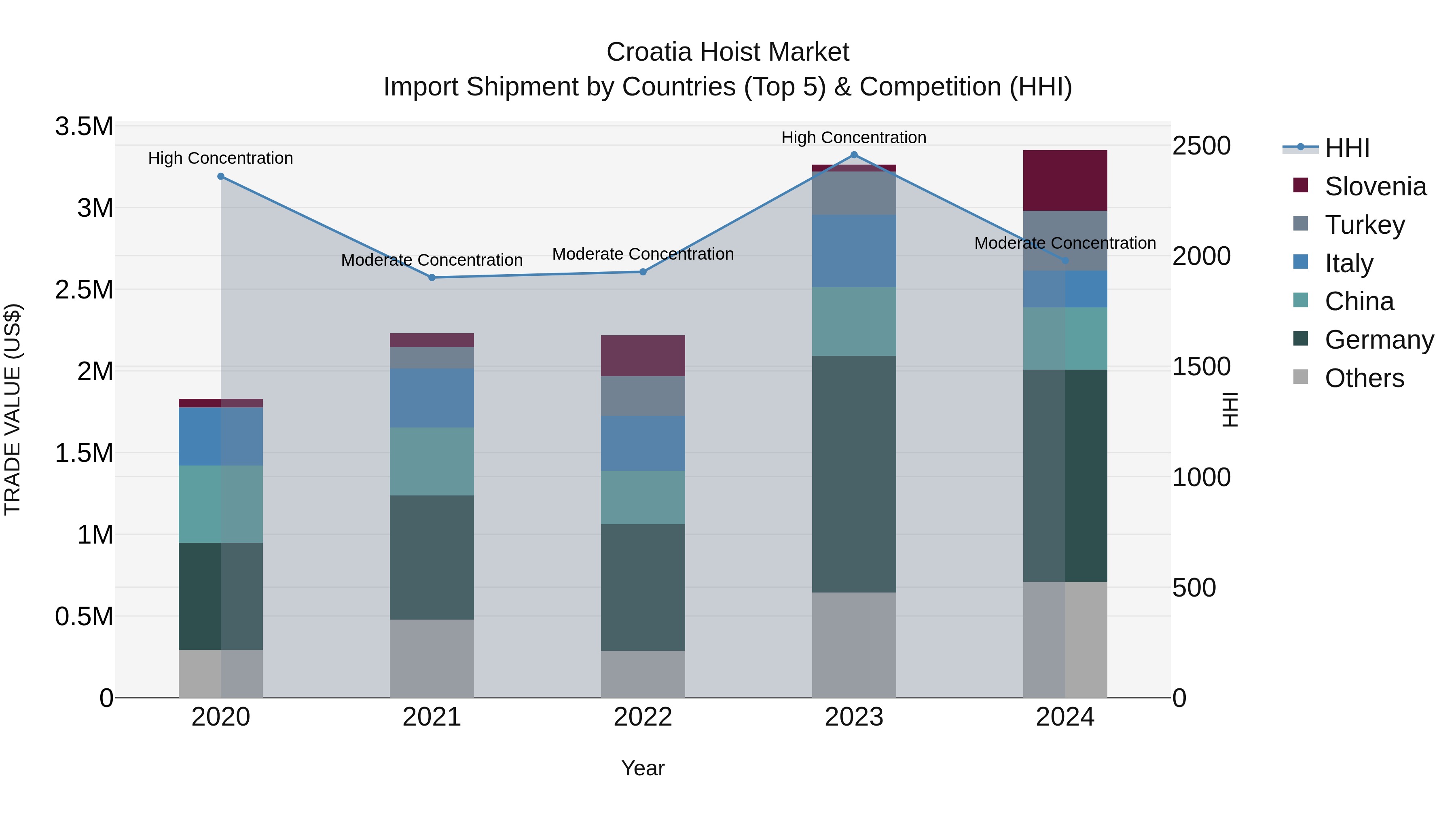 Croatia Hoist Market Top 5 Importing Countries and Market Competition (HHI) Analysis