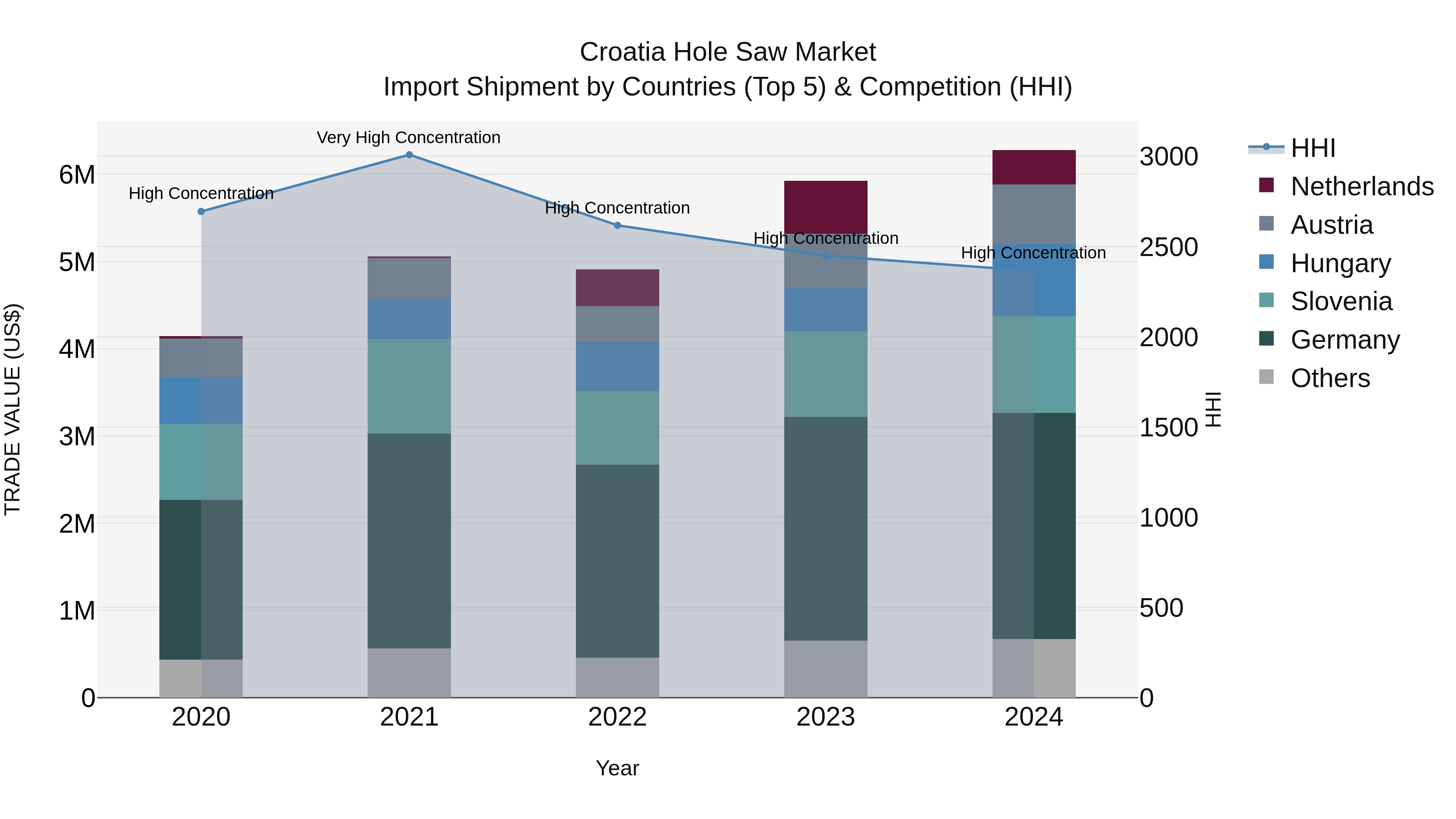 Croatia Hole Saw Market Top 5 Importing Countries and Market Competition (HHI) Analysis