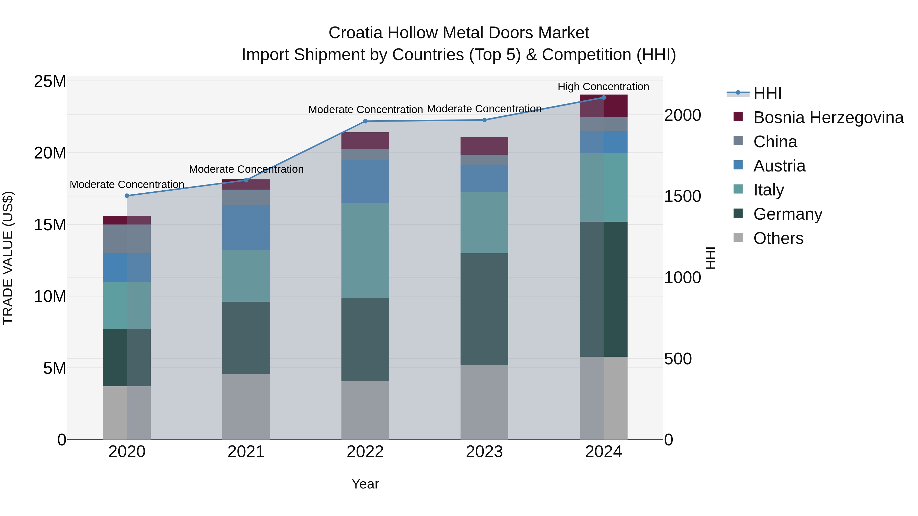 Croatia Hollow Metal Doors Market Top 5 Importing Countries and Market Competition (HHI) Analysis