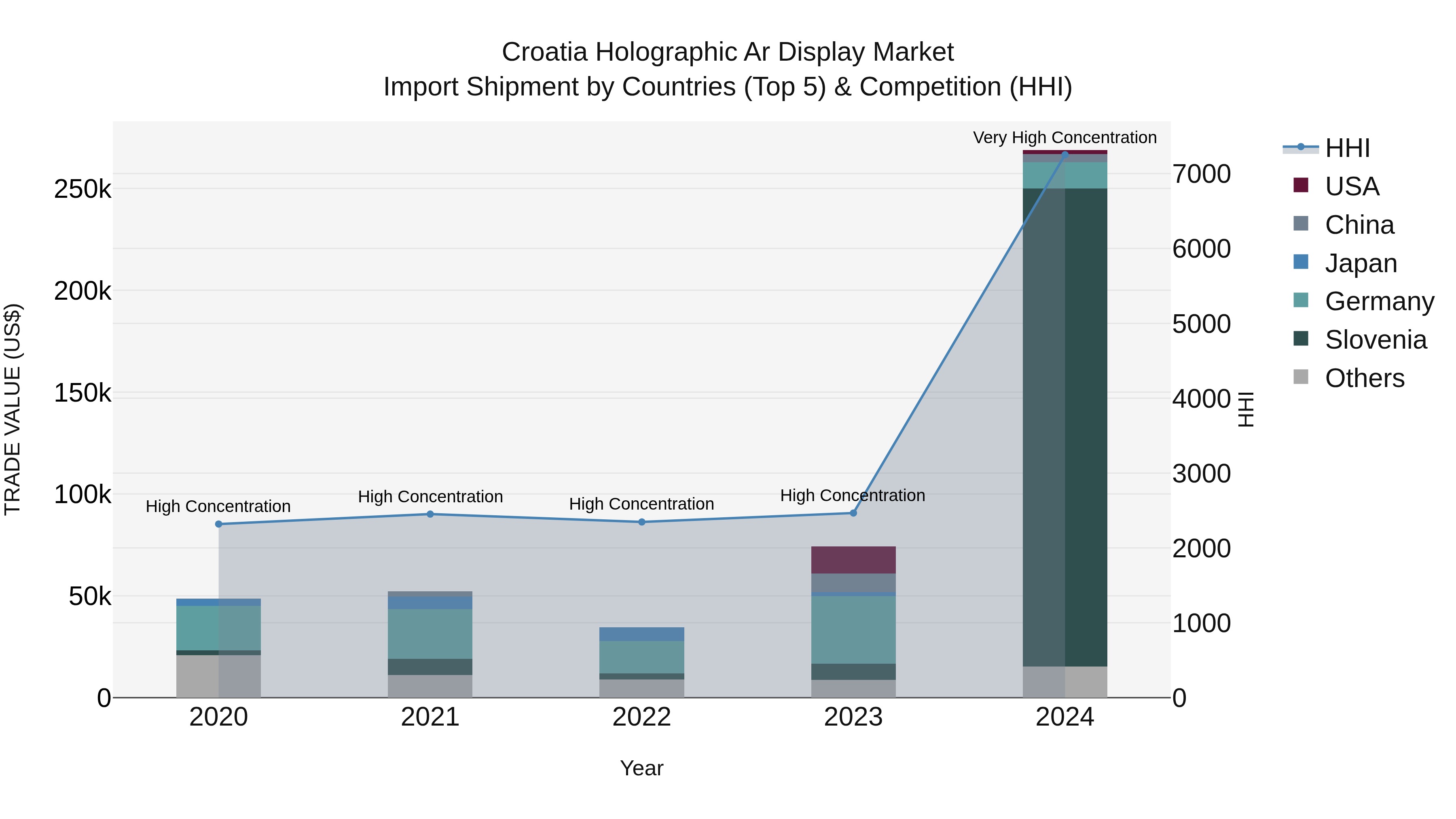 Croatia Holographic Ar Display Market Top 5 Importing Countries and Market Competition (HHI) Analysis