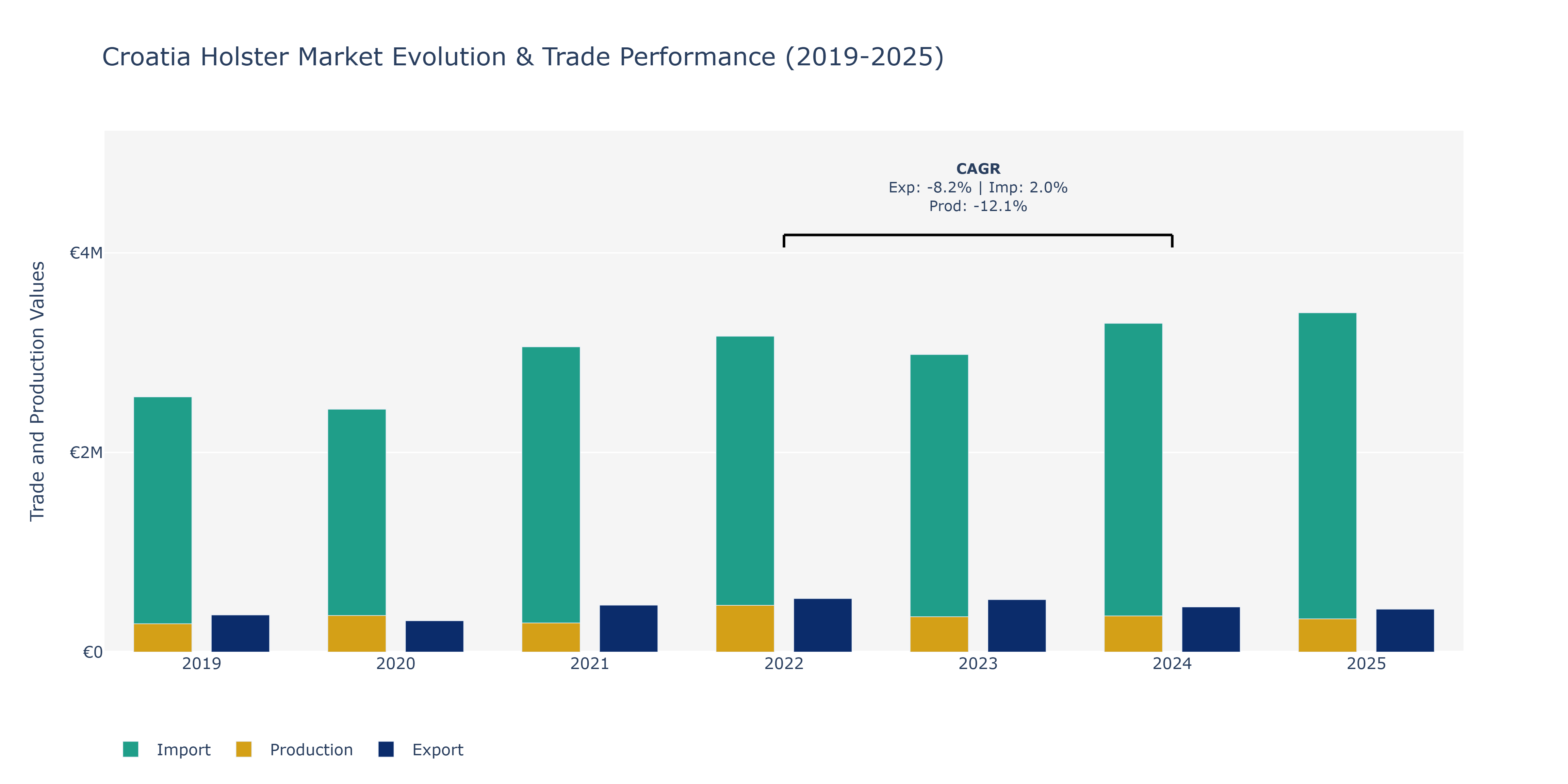 Croatia Holster Market: Production & Trade Performance (2019-2025)