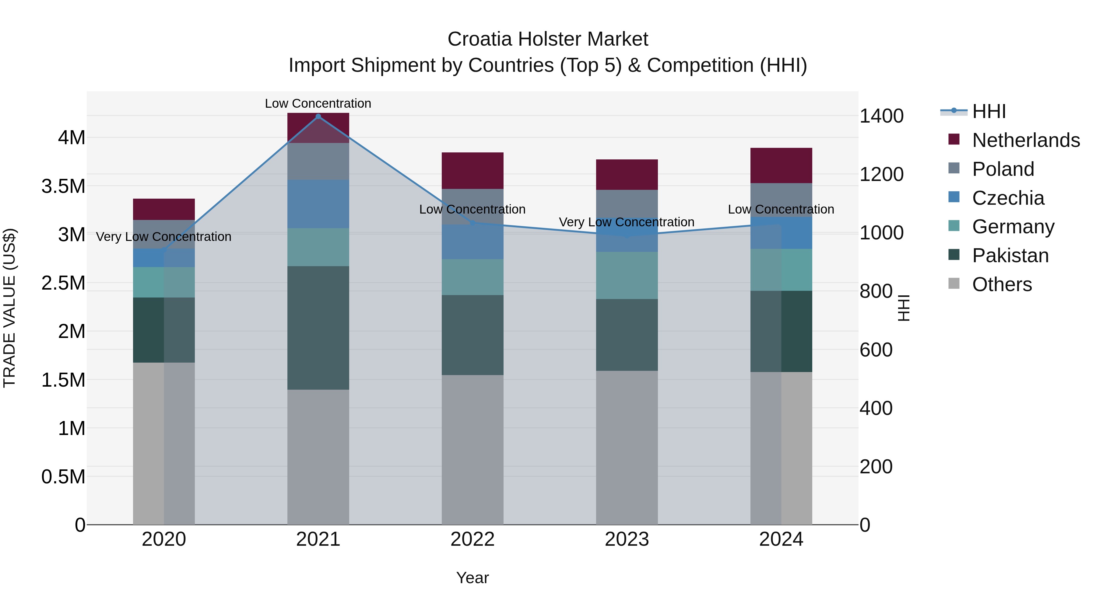 Croatia Holster Market Top 5 Importing Countries and Market Competition (HHI) Analysis