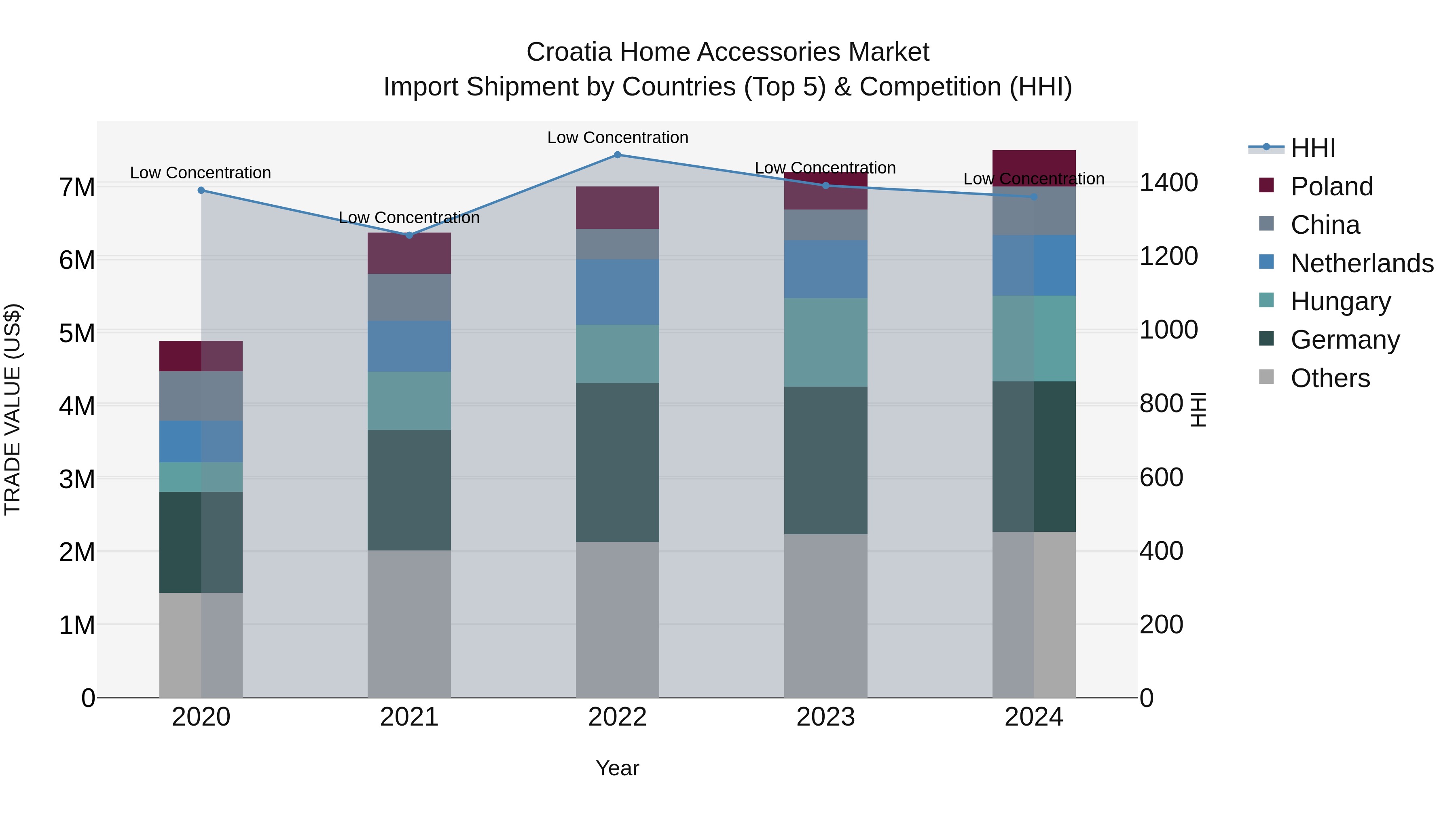 Croatia Home Accessories Market Top 5 Importing Countries and Market Competition (HHI) Analysis