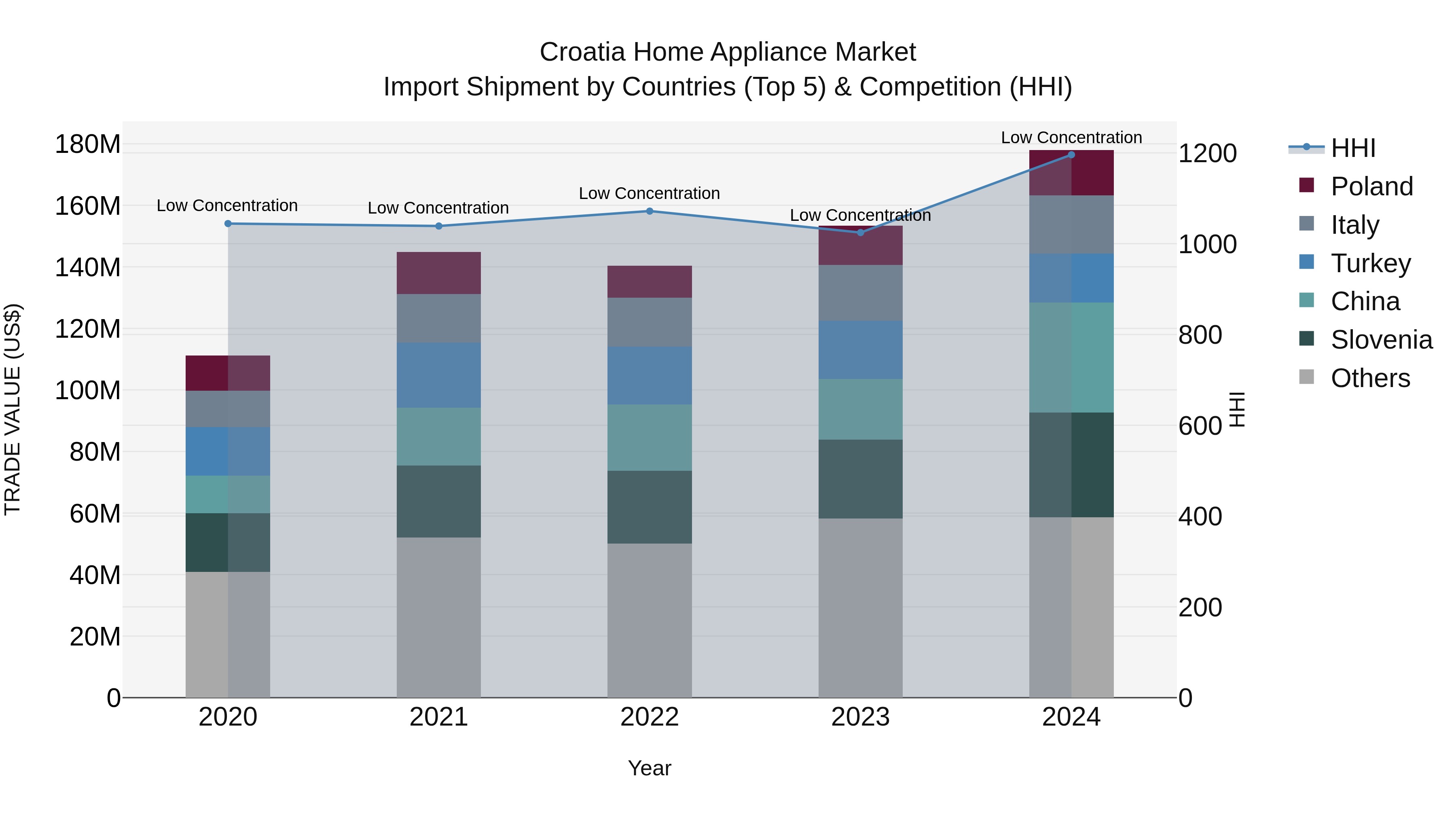 Croatia Home Appliance Market Top 5 Importing Countries and Market Competition (HHI) Analysis