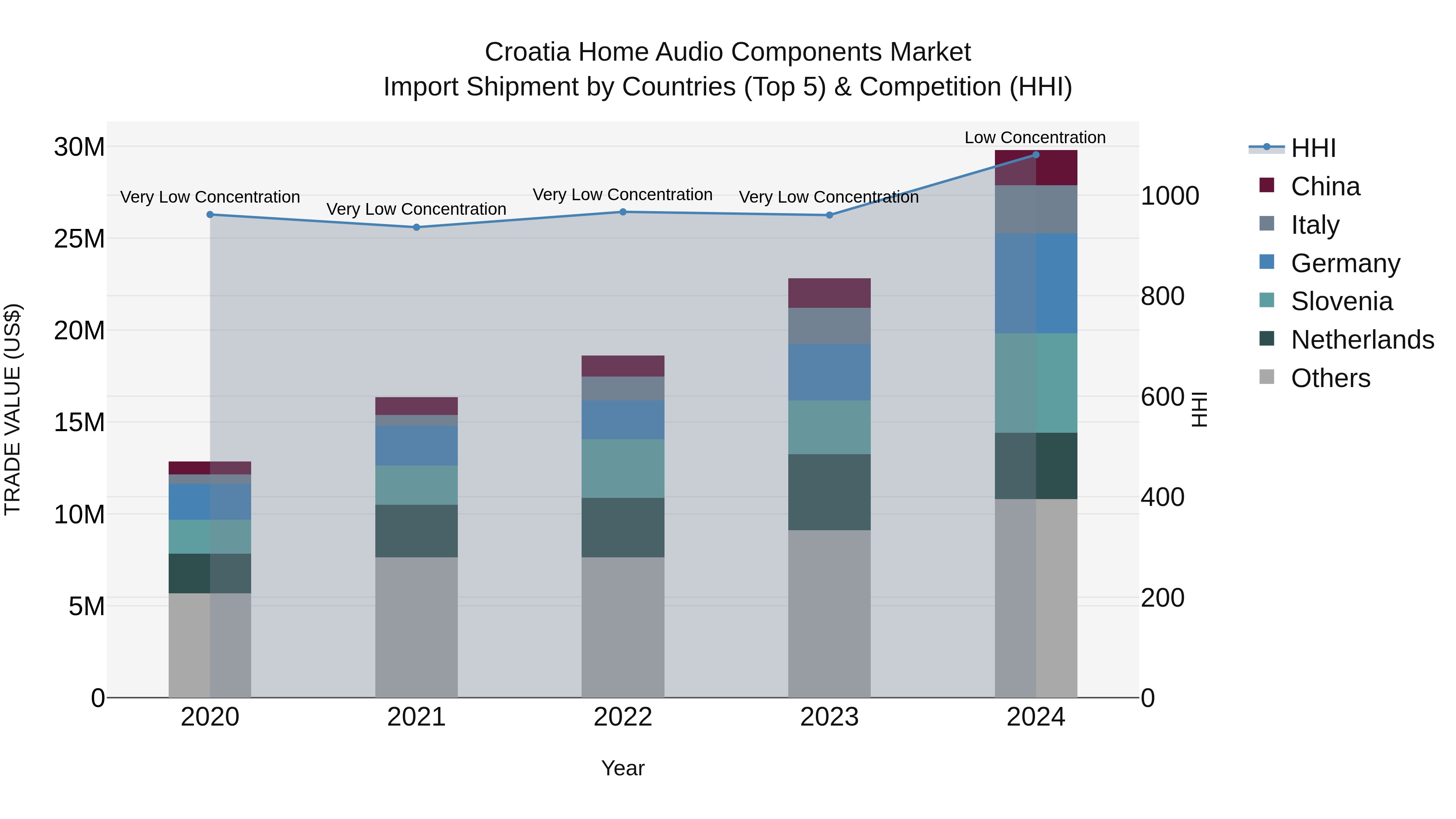 Croatia Home Audio Components Market Top 5 Importing Countries and Market Competition (HHI) Analysis