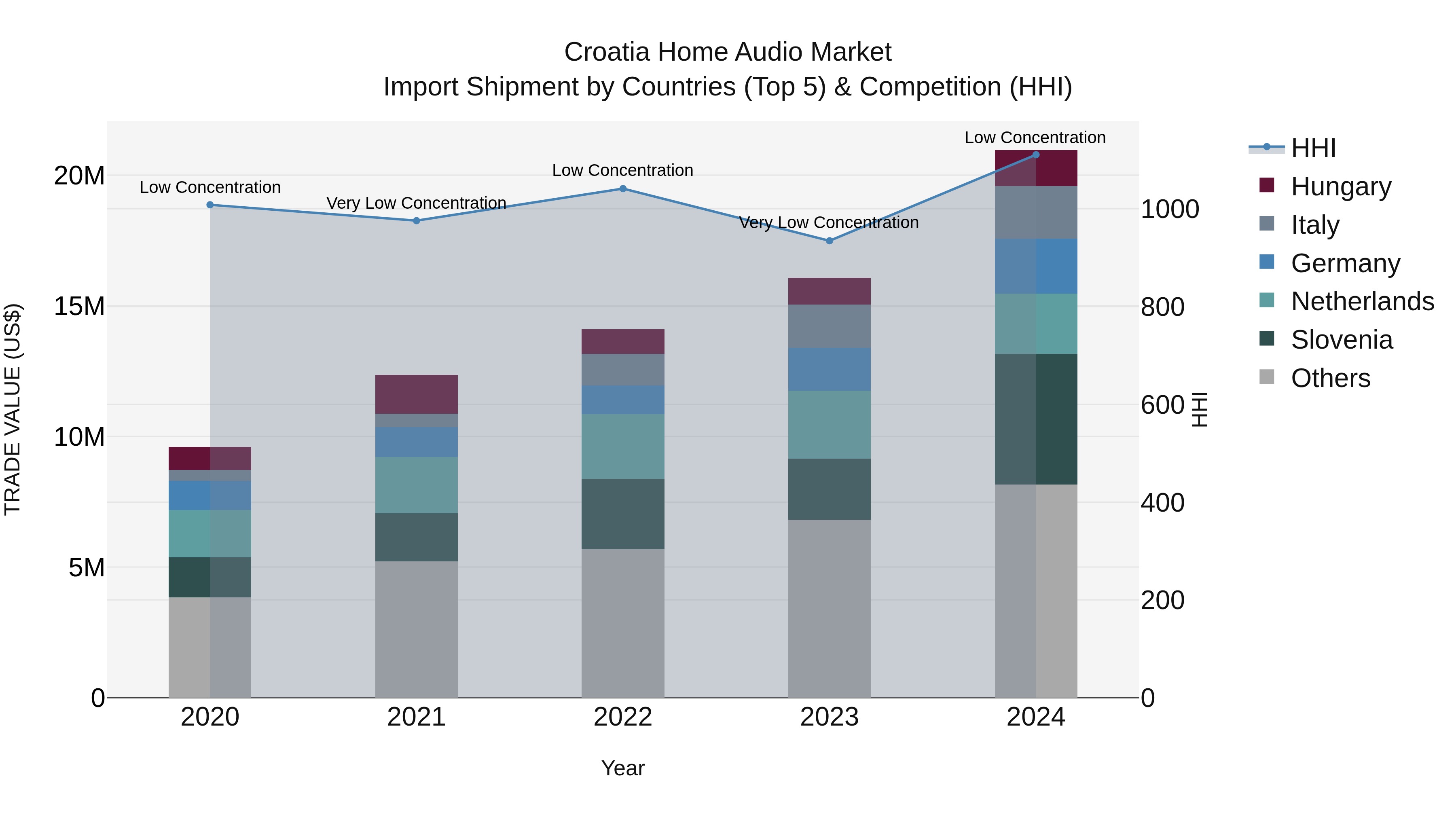 Croatia Home Audio Market Top 5 Importing Countries and Market Competition (HHI) Analysis