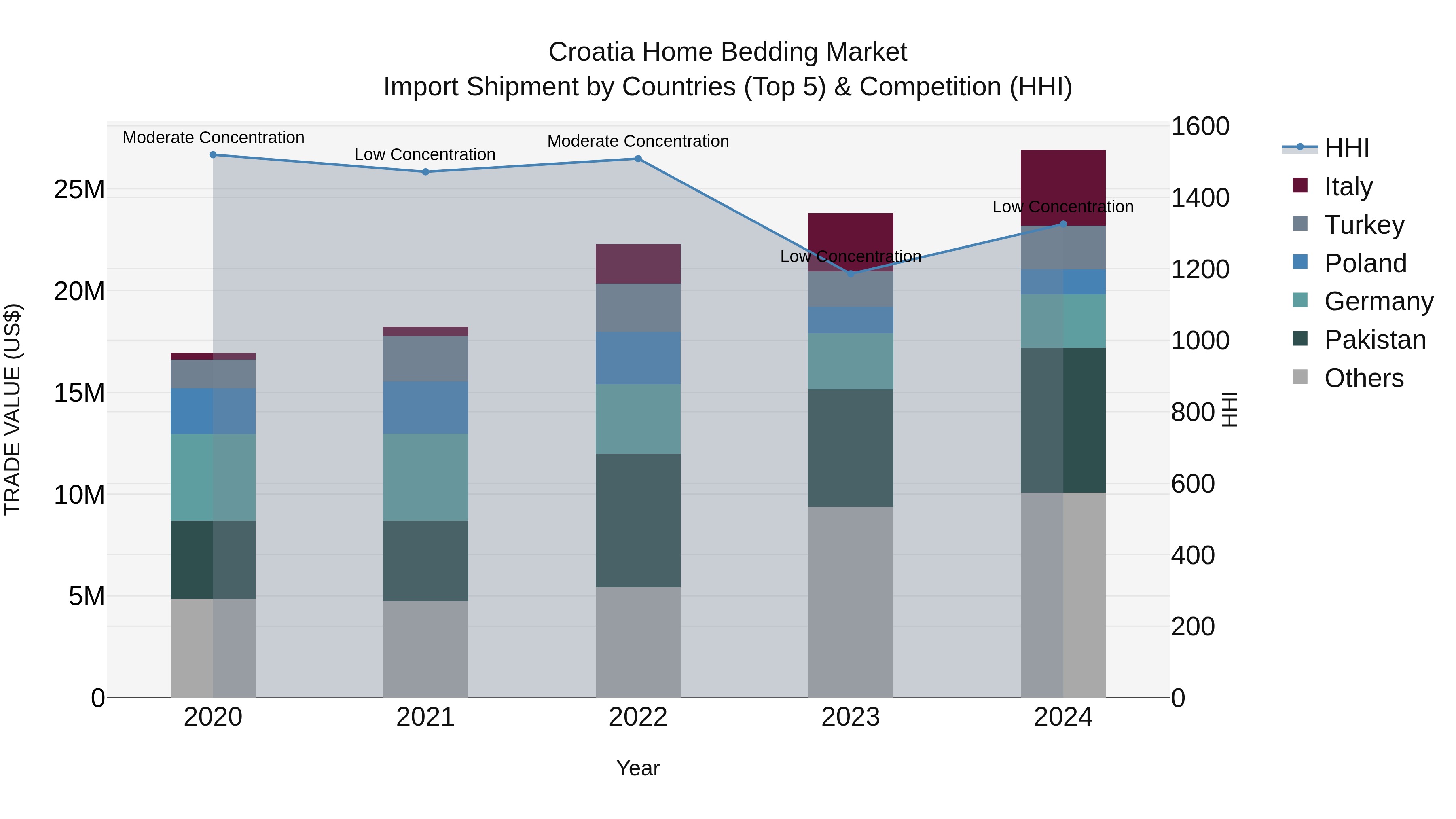 Croatia Home Bedding Market Top 5 Importing Countries and Market Competition (HHI) Analysis