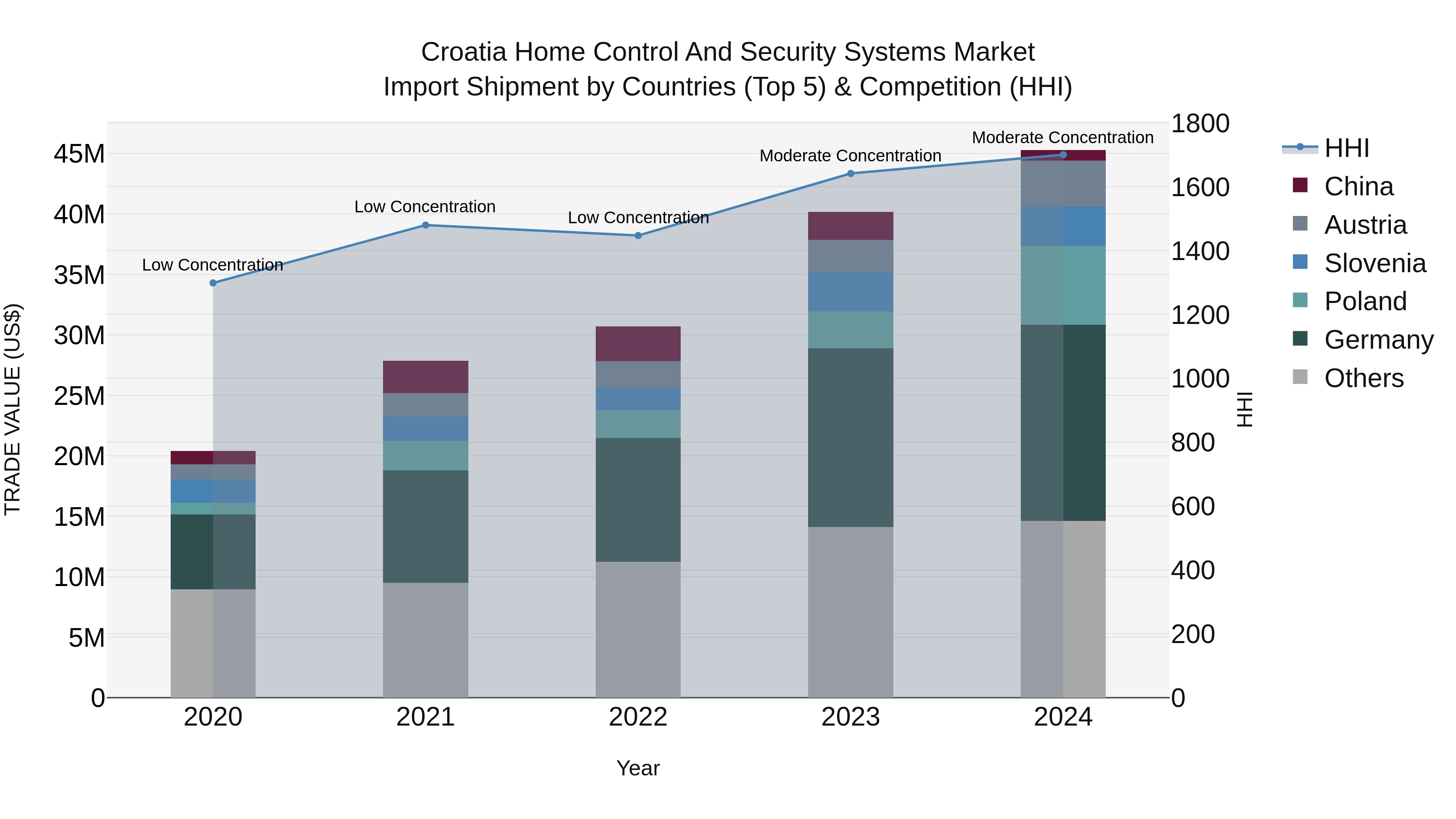 Croatia Home Control and Security Systems Market Top 5 Importing Countries and Market Competition (HHI) Analysis