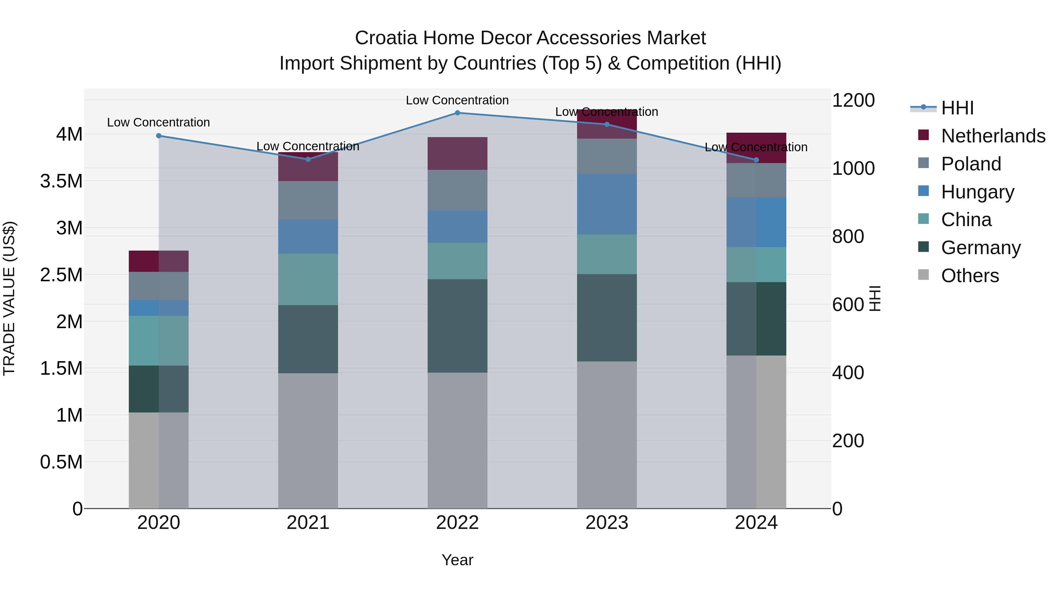 Croatia Home Decor Accessories Market Top 5 Importing Countries and Market Competition (HHI) Analysis