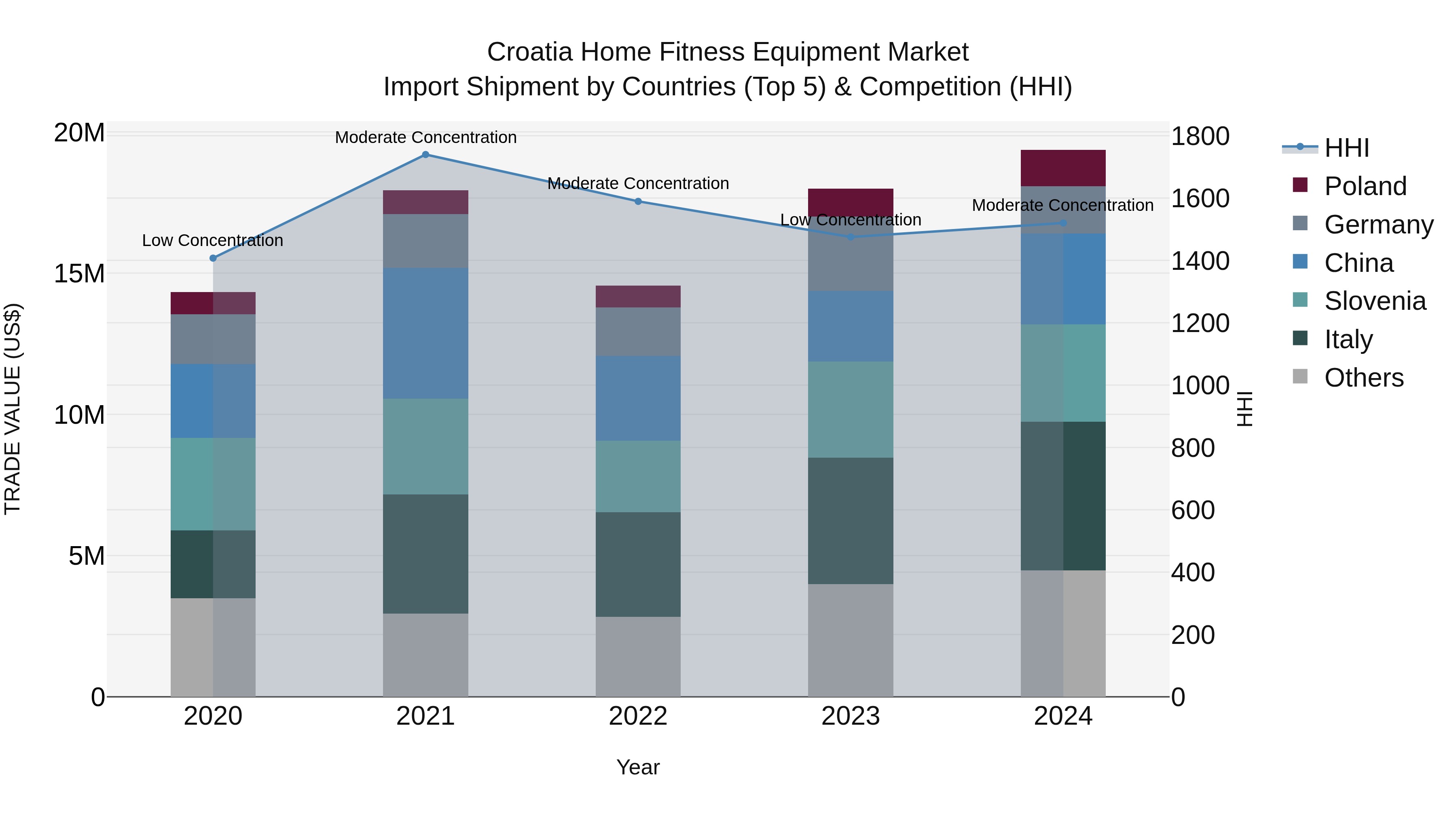 Croatia Home Fitness Equipment Market Top 5 Importing Countries and Market Competition (HHI) Analysis