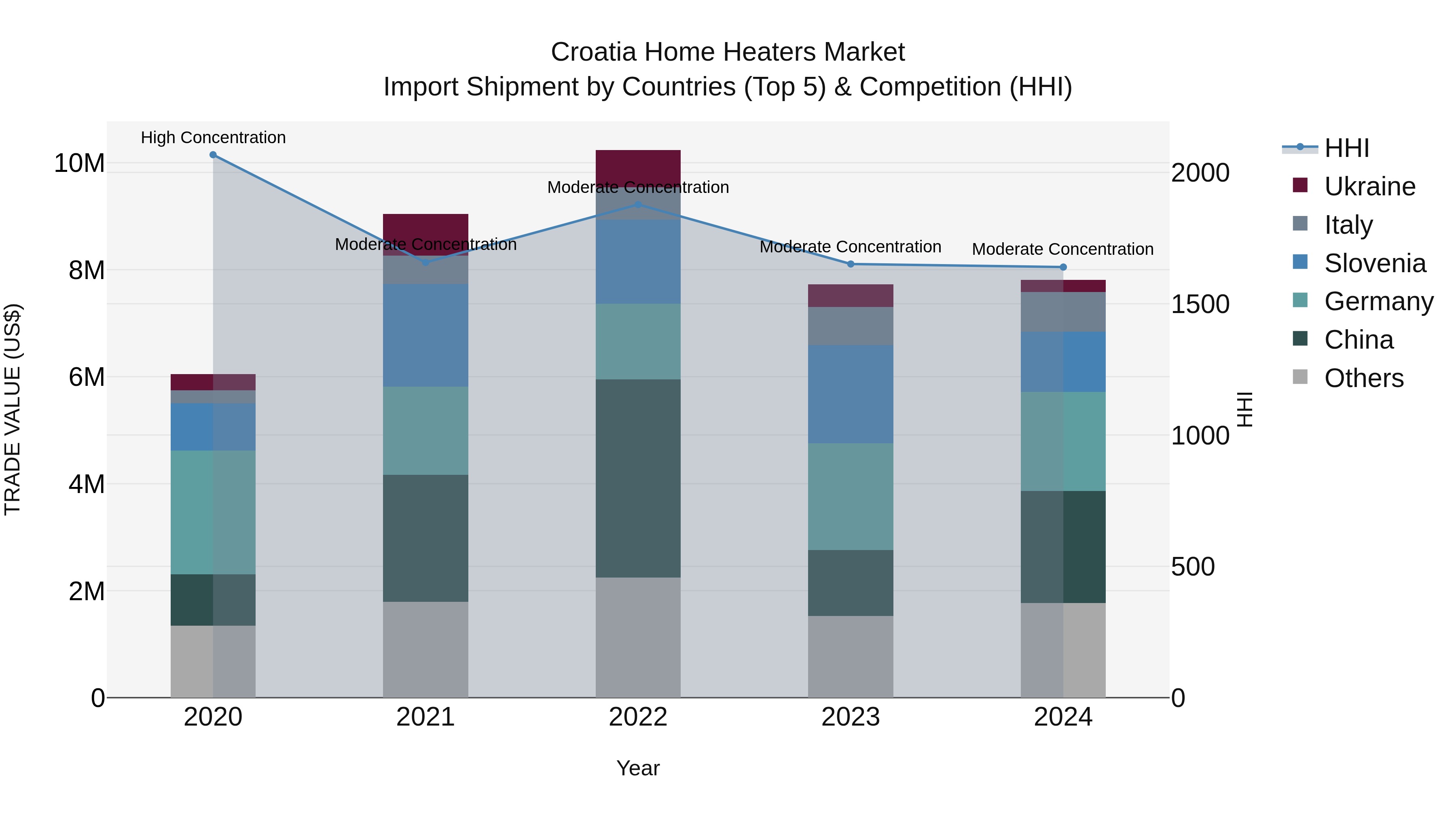 Croatia Home Heaters Market Top 5 Importing Countries and Market Competition (HHI) Analysis