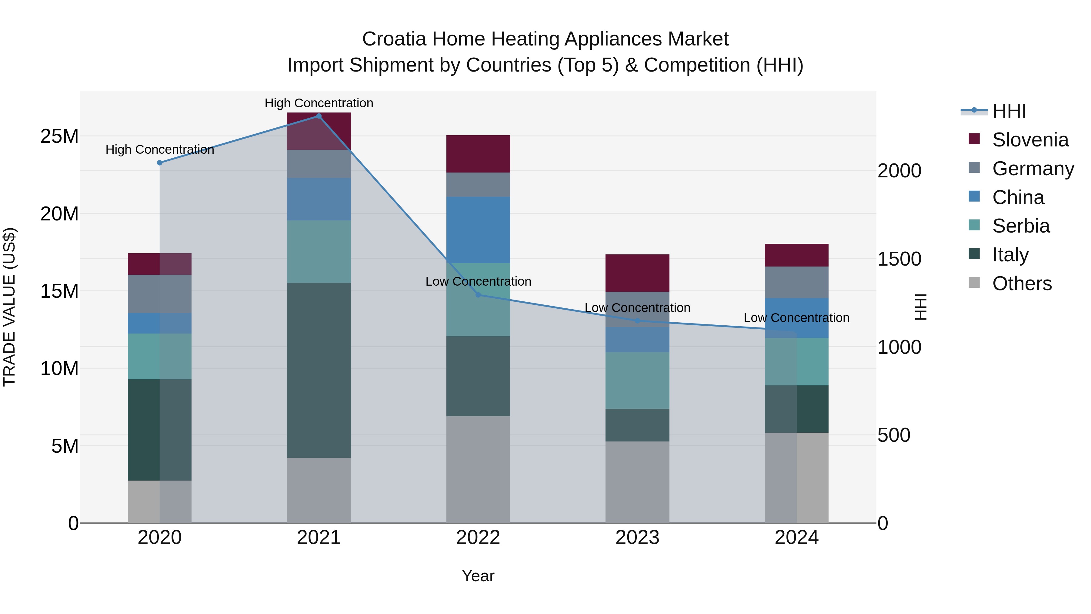 Croatia Home Heating Appliances Market Top 5 Importing Countries and Market Competition (HHI) Analysis