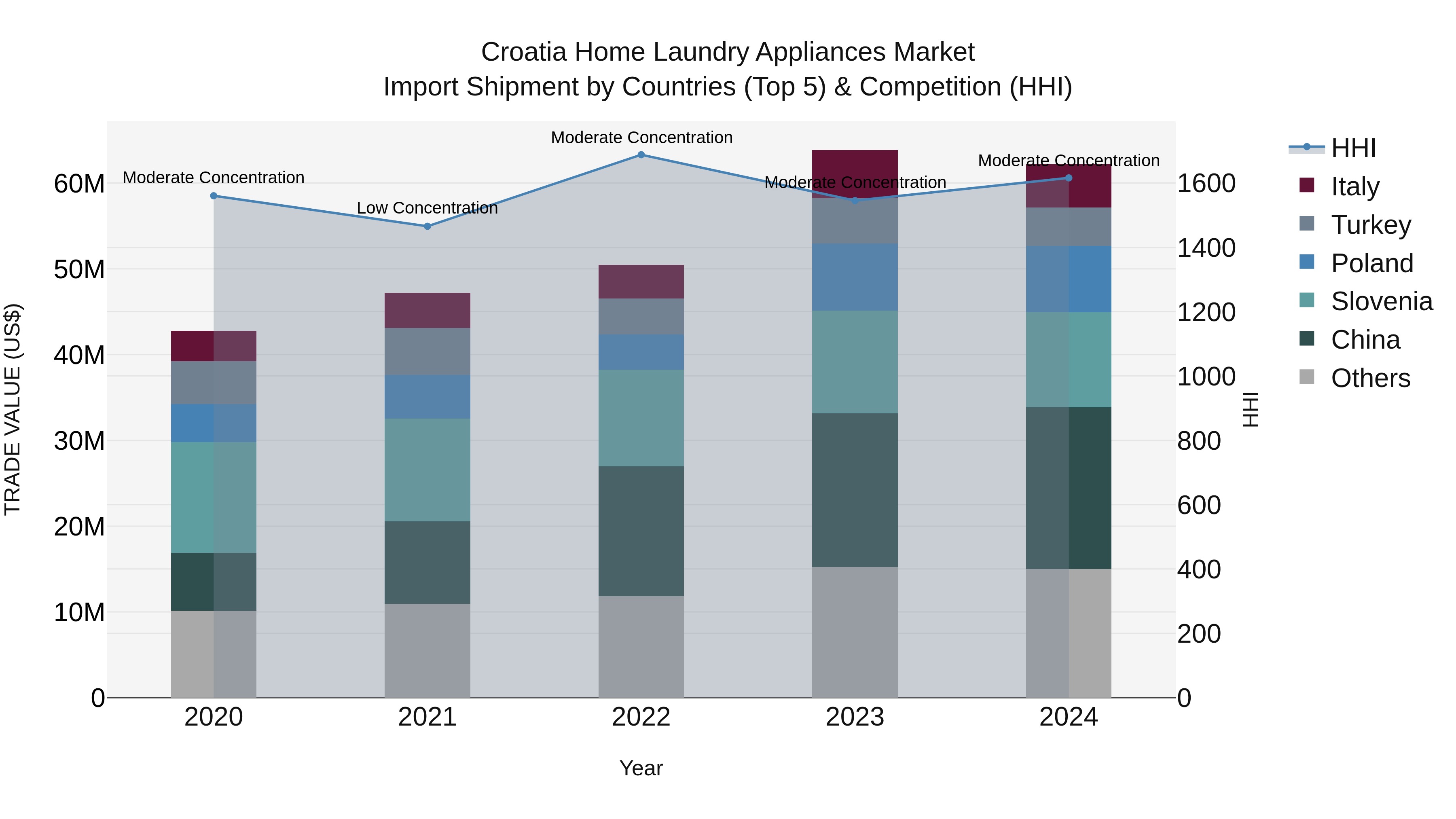 Croatia Home Laundry Appliances Market Top 5 Importing Countries and Market Competition (HHI) Analysis