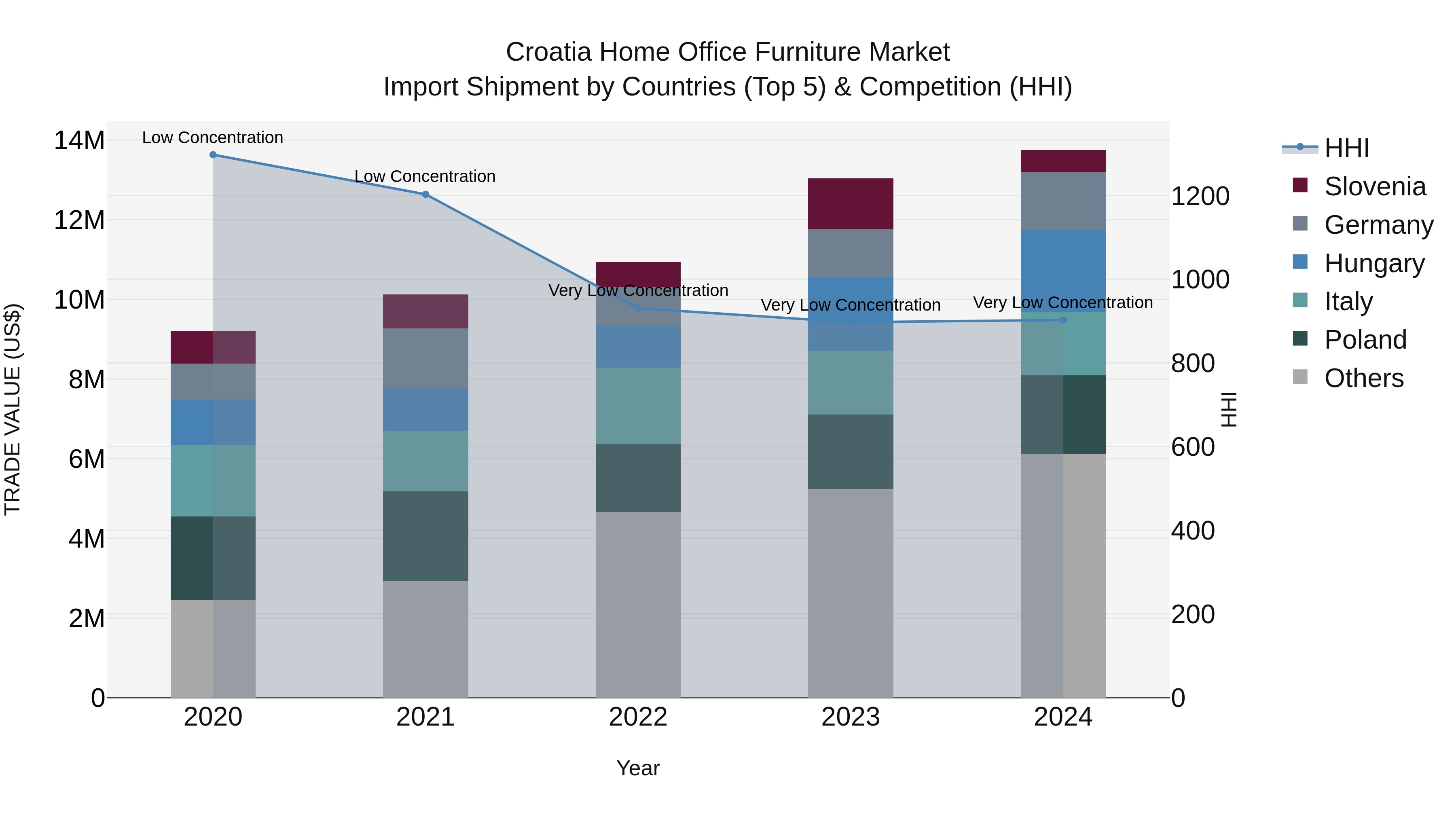 Croatia Home Office Furniture Market Top 5 Importing Countries and Market Competition (HHI) Analysis