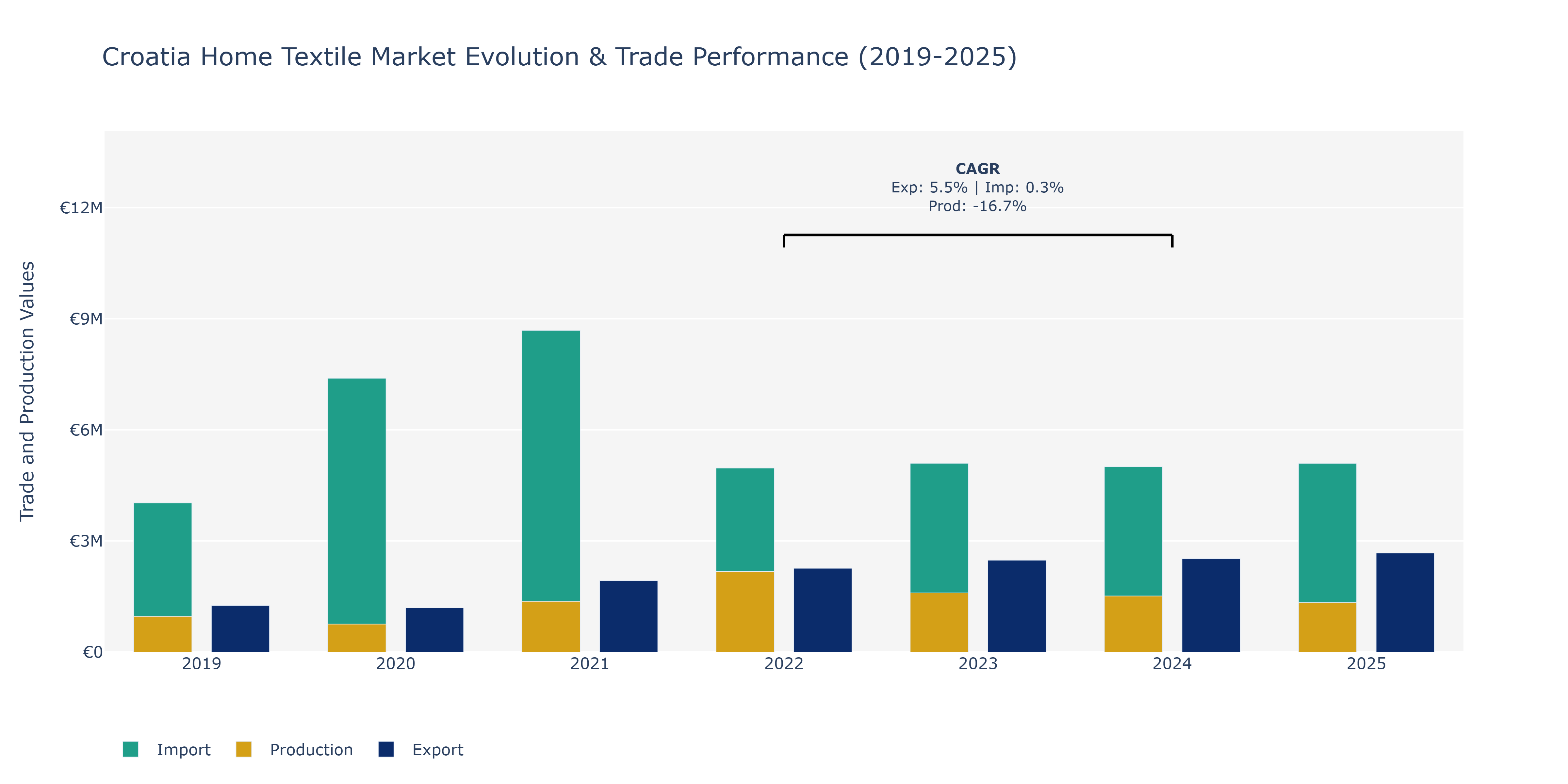 Croatia Home Textile Market: Production & Trade Performance (2019-2025)