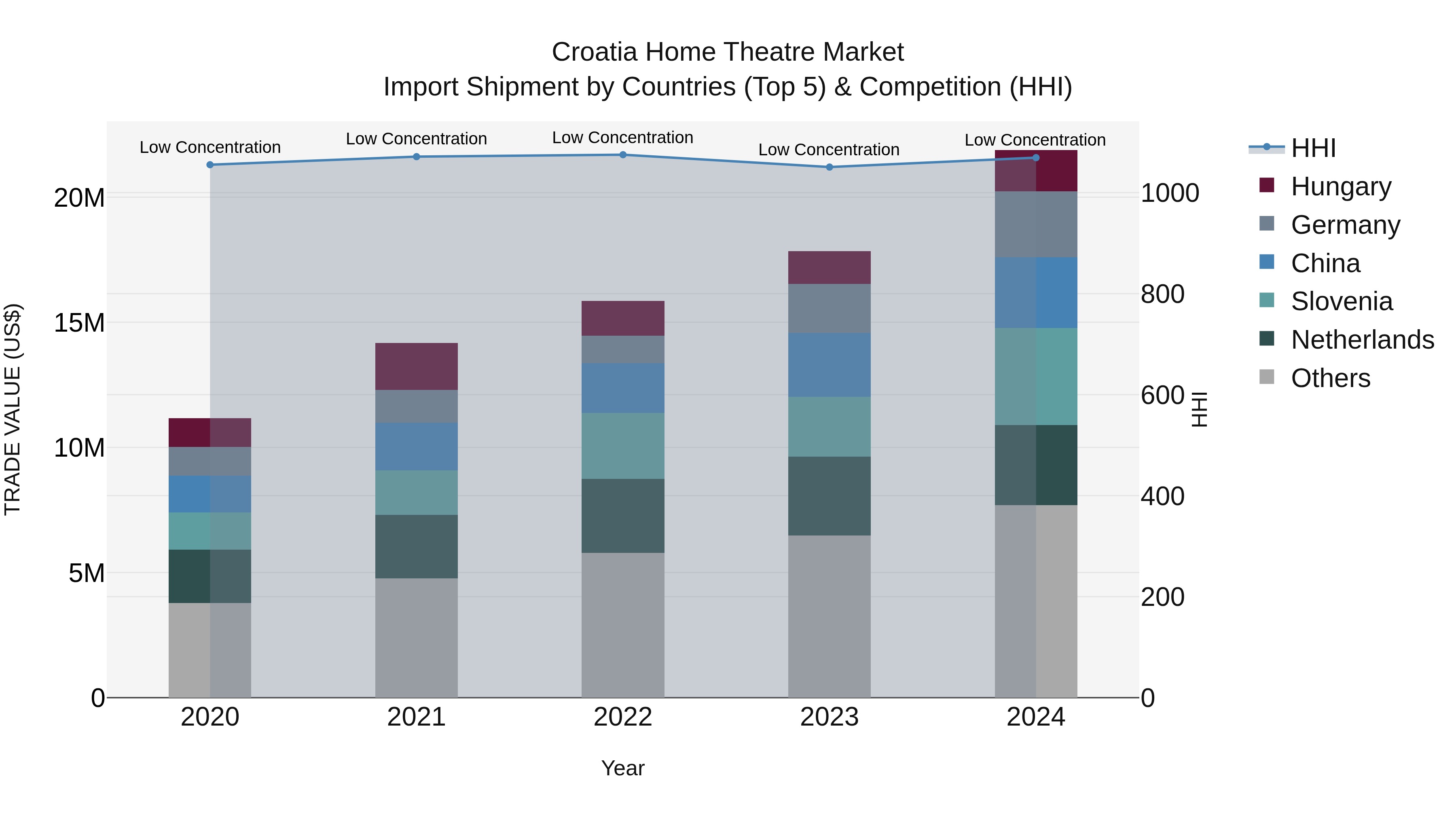 Croatia Home Theatre Market Top 5 Importing Countries and Market Competition (HHI) Analysis