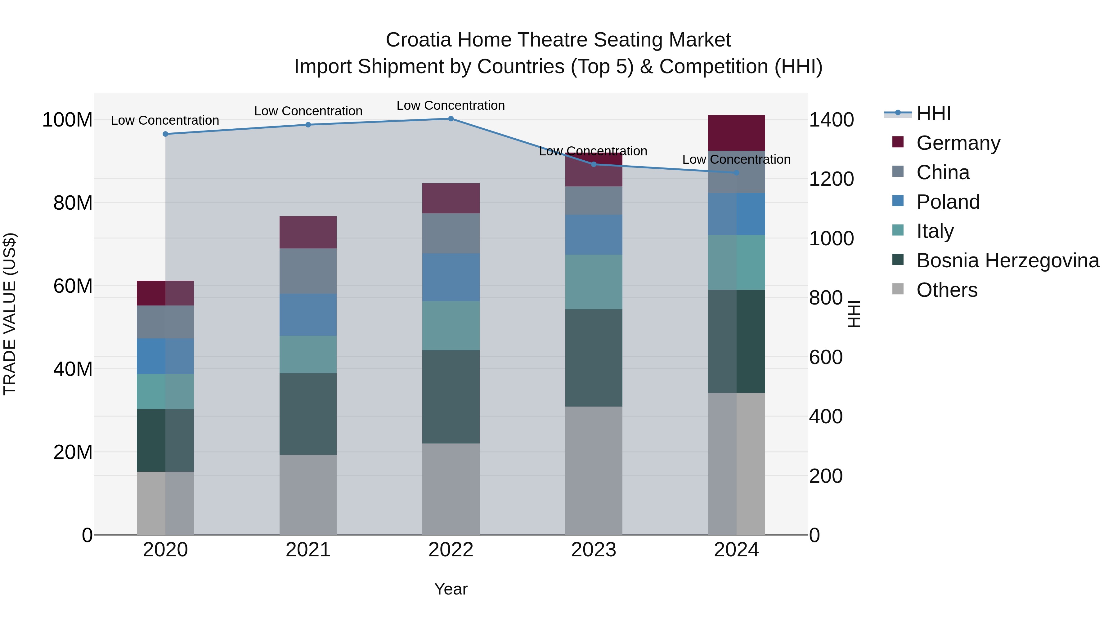 Croatia Home Theatre Seating Market Top 5 Importing Countries and Market Competition (HHI) Analysis