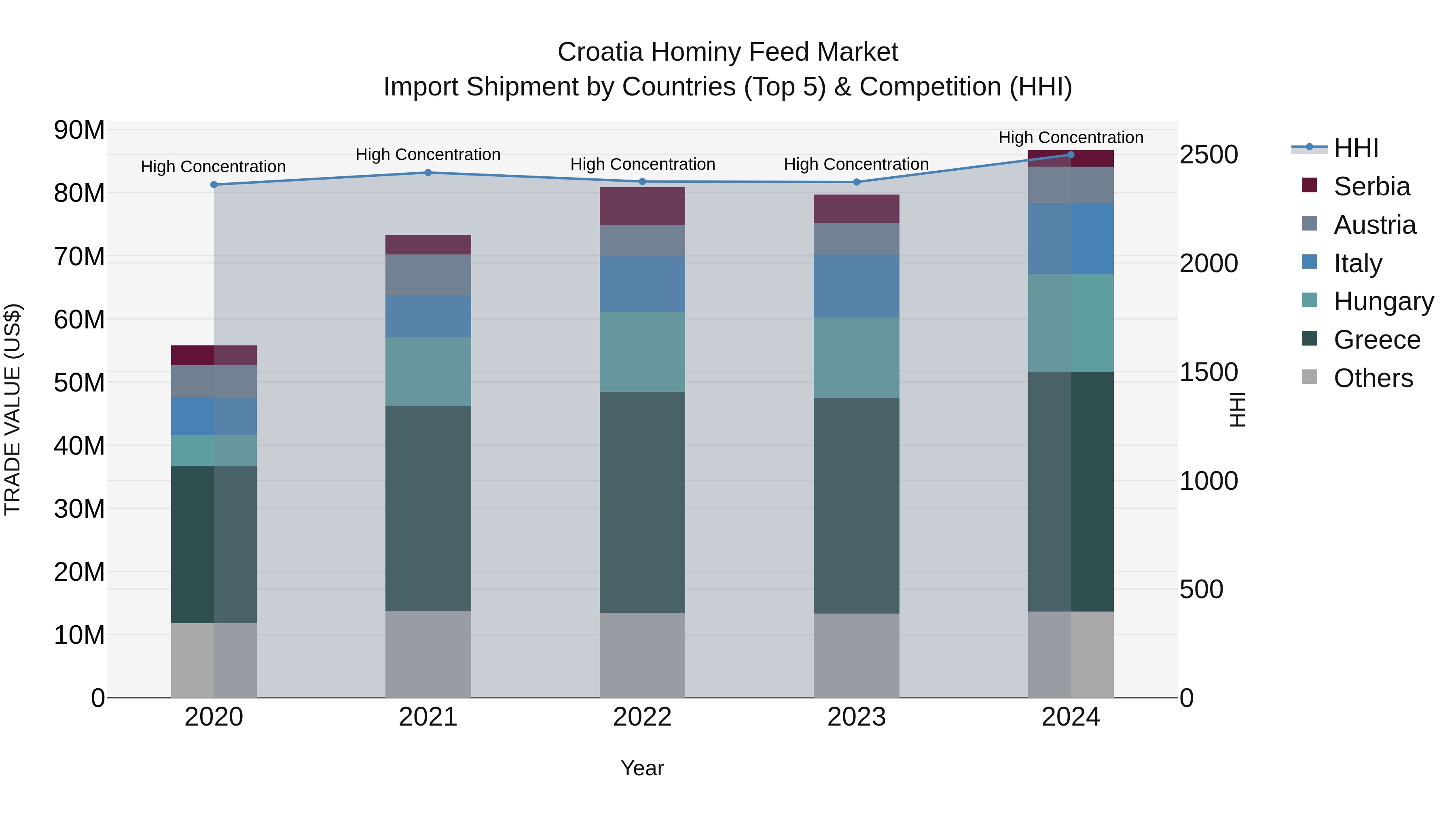 Croatia Hominy Feed Market Top 5 Importing Countries and Market Competition (HHI) Analysis