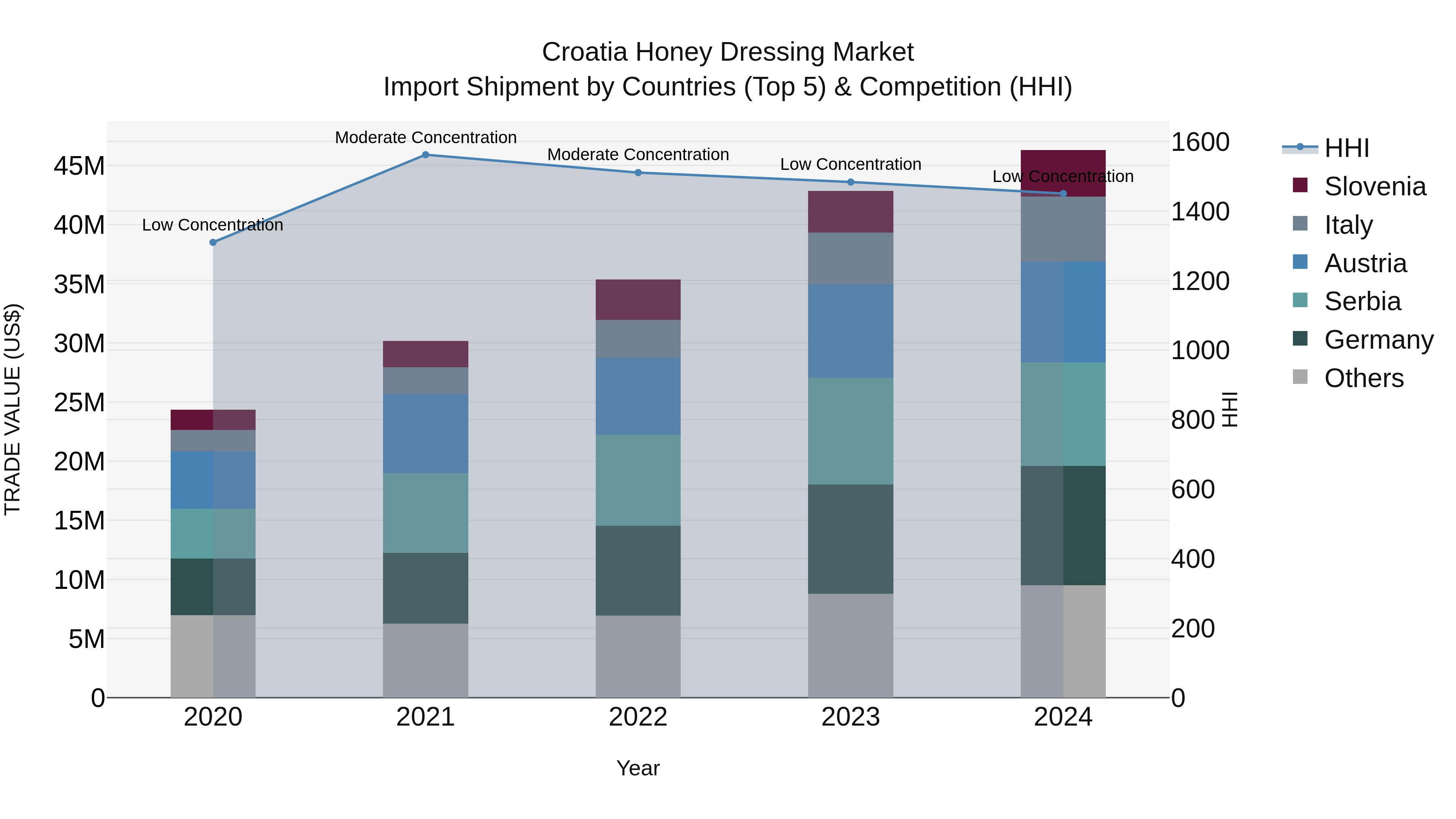 Croatia Honey Dressing Market Top 5 Importing Countries and Market Competition (HHI) Analysis