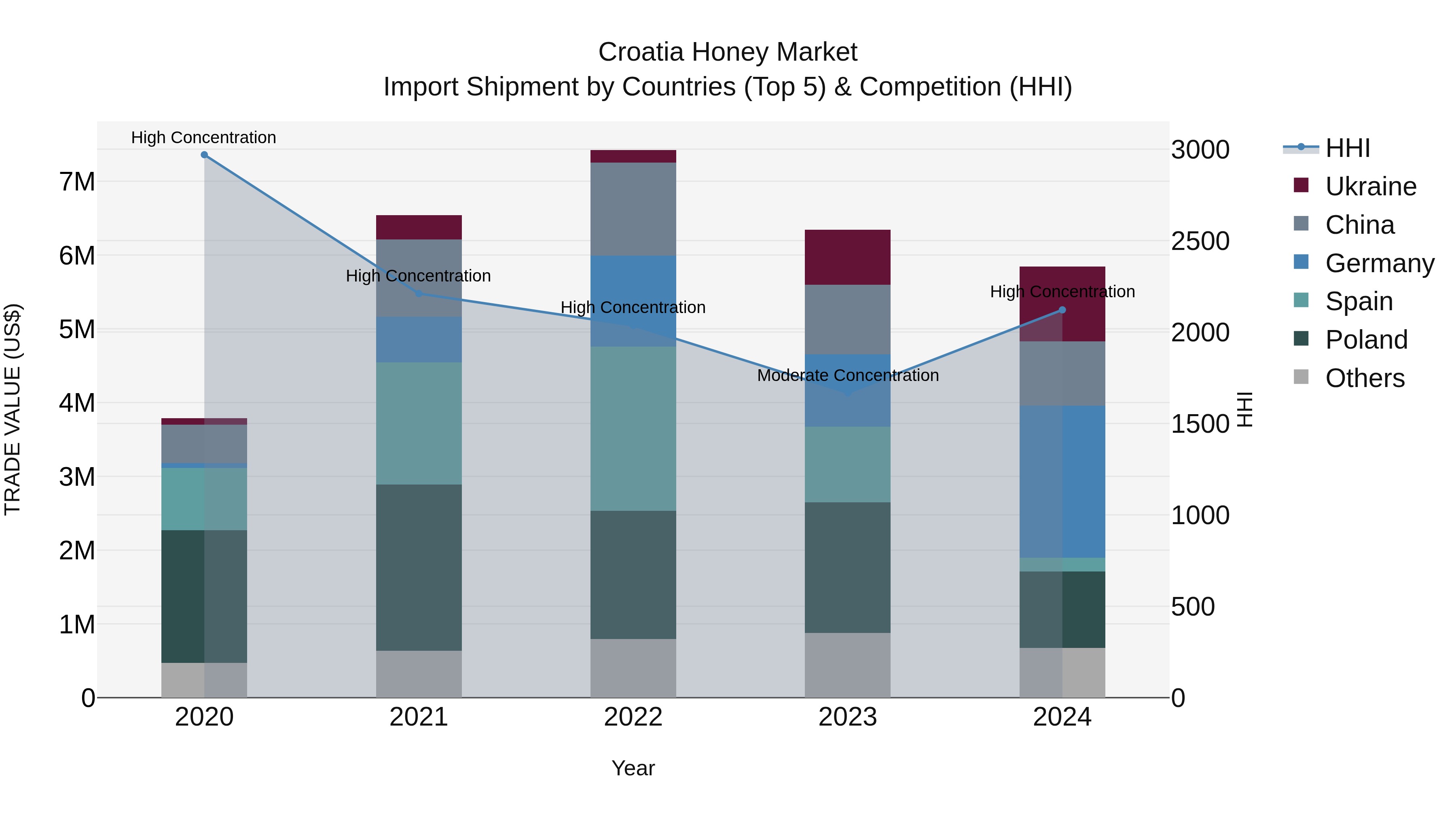 Croatia Honey Market Top 5 Importing Countries and Market Competition (HHI) Analysis