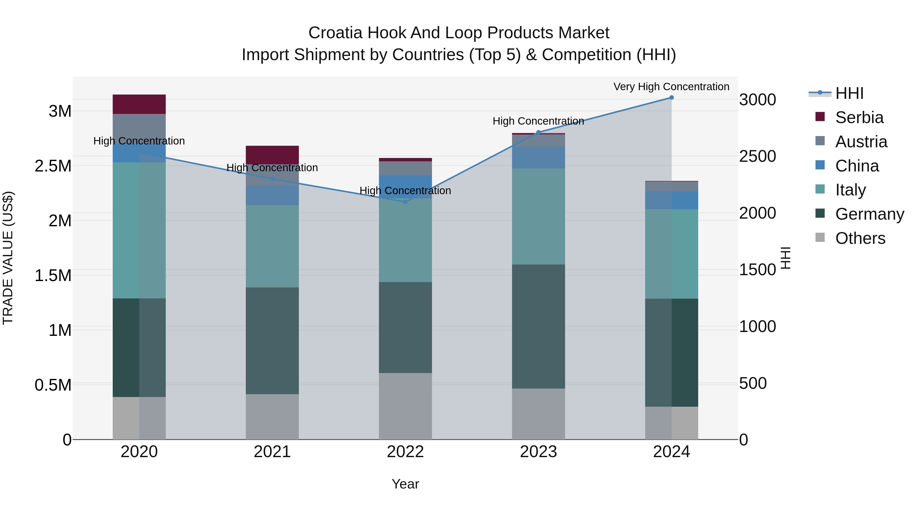 Croatia Hook and Loop Products Market Top 5 Importing Countries and Market Competition (HHI) Analysis