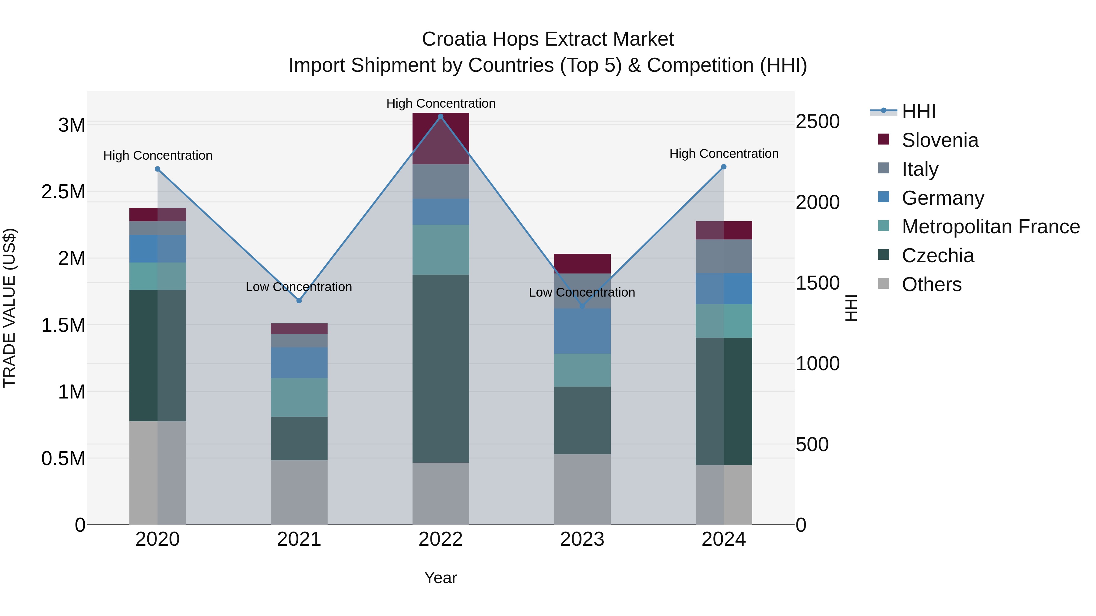 Croatia Hops Extract Market Top 5 Importing Countries and Market Competition (HHI) Analysis