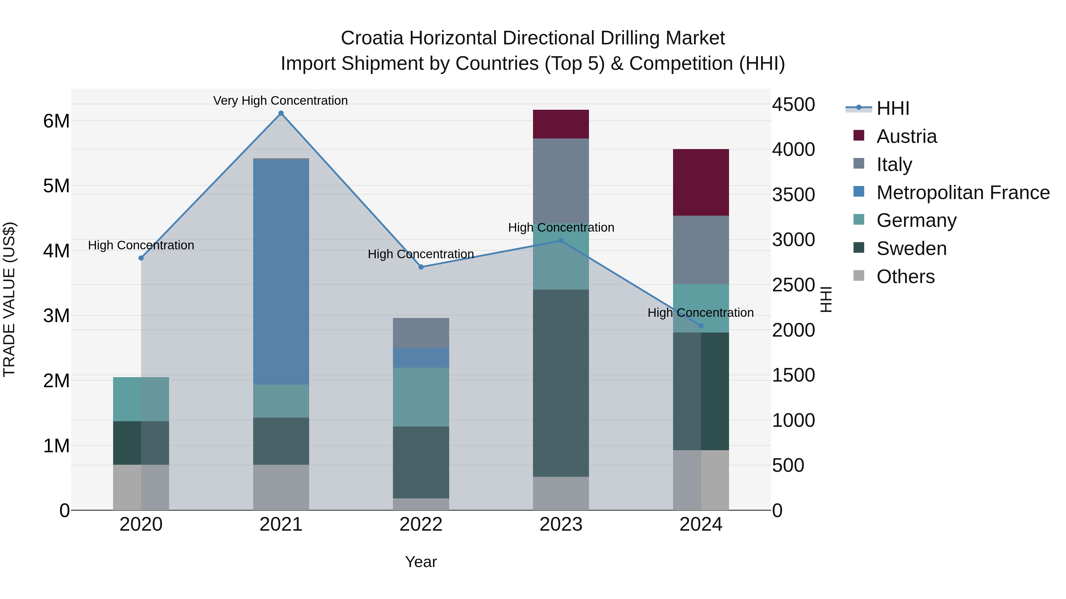 Croatia Horizontal Directional Drilling Market Top 5 Importing Countries and Market Competition (HHI) Analysis