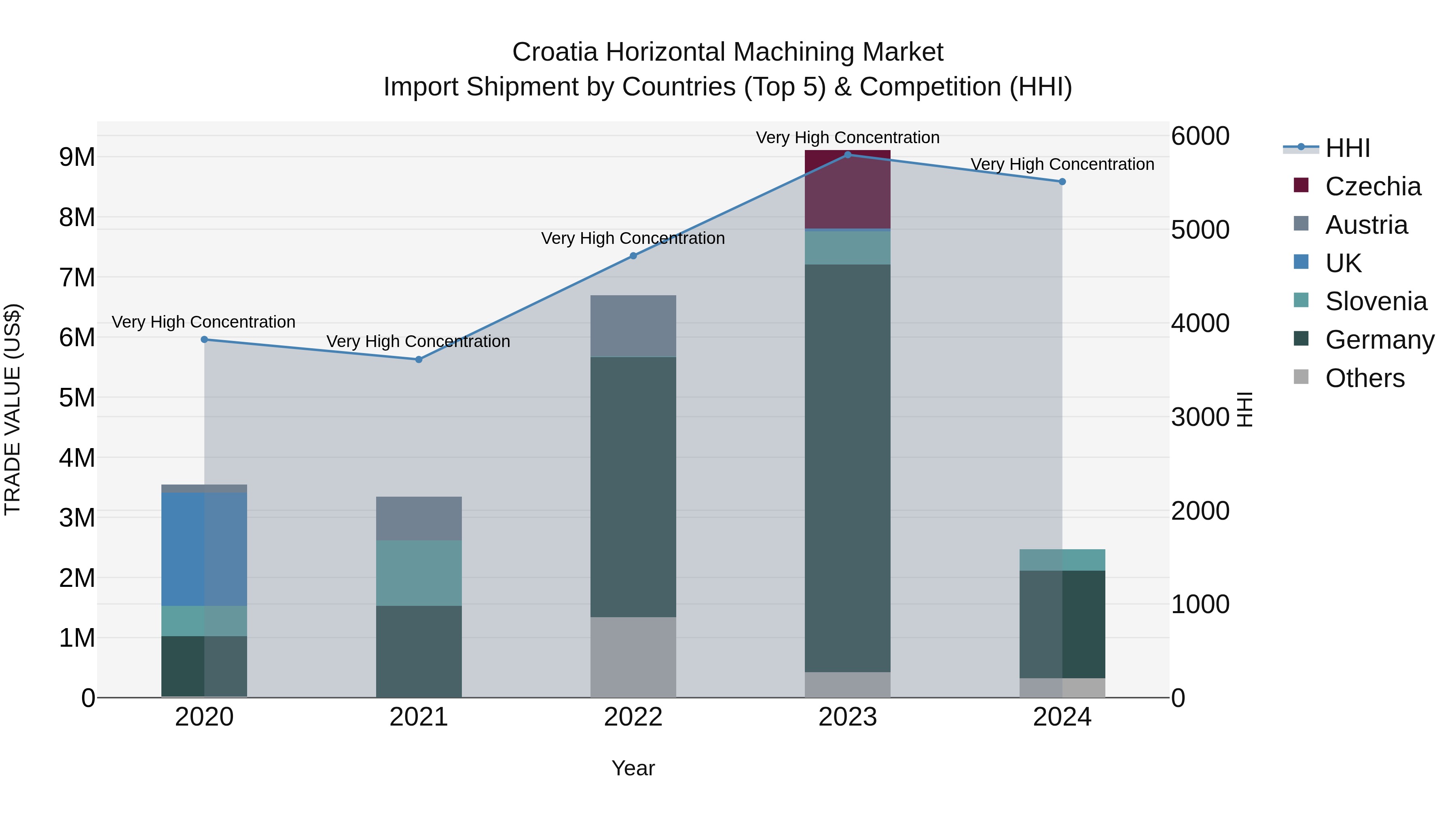 Croatia Horizontal Machining Market Top 5 Importing Countries and Market Competition (HHI) Analysis
