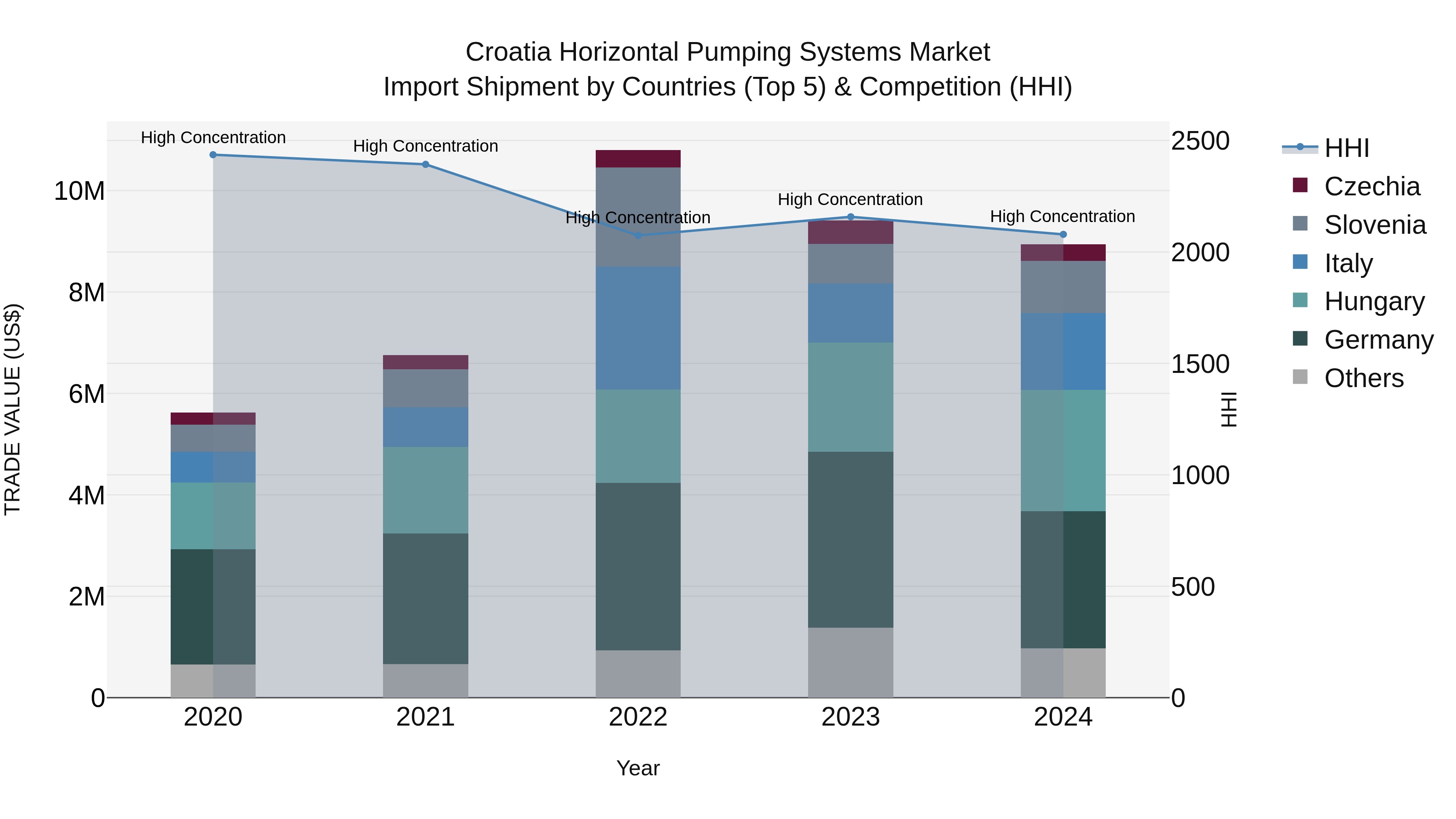 Croatia Horizontal Pumping Systems Market Top 5 Importing Countries and Market Competition (HHI) Analysis