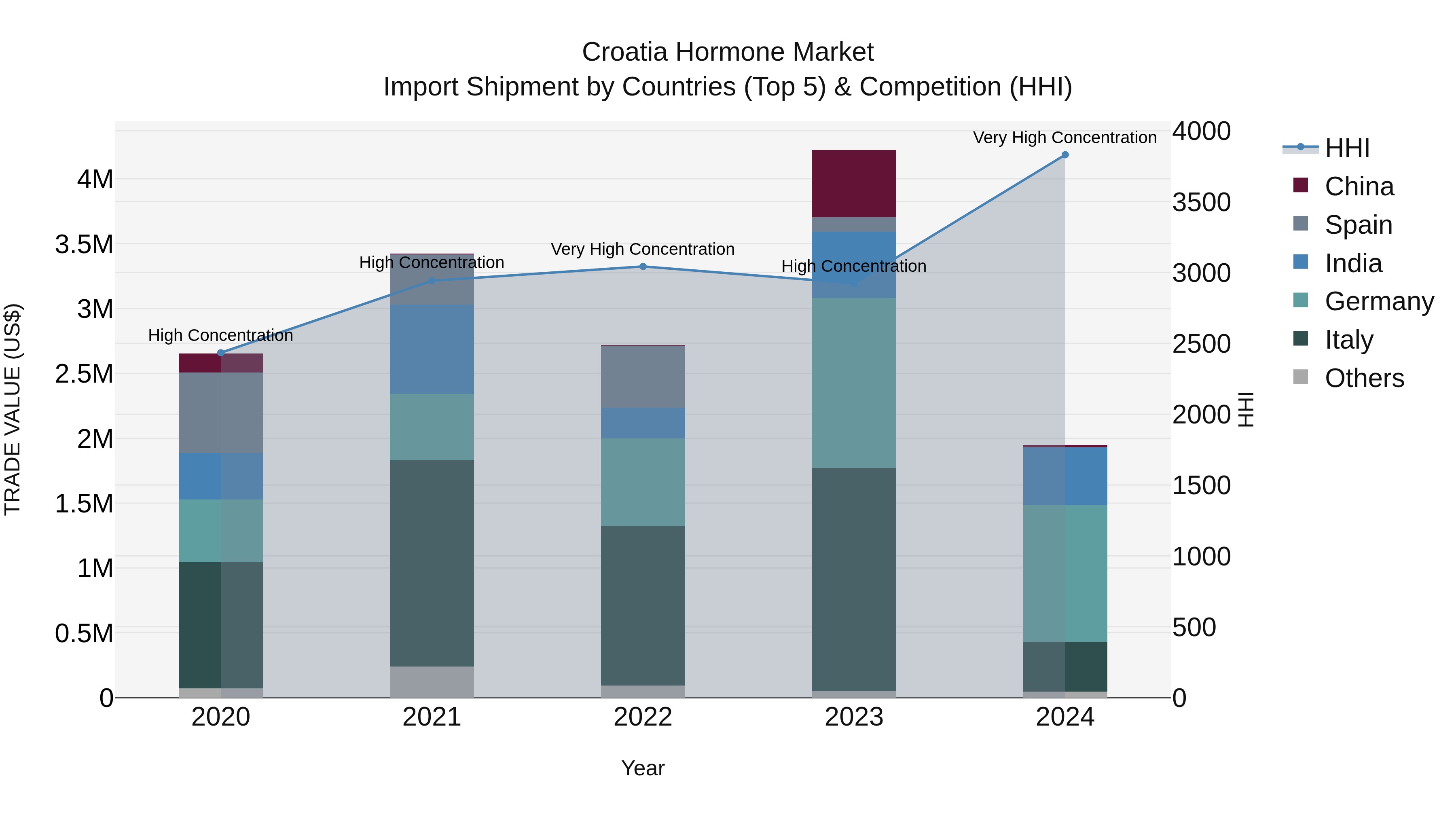 Croatia Hormone Market Top 5 Importing Countries and Market Competition (HHI) Analysis