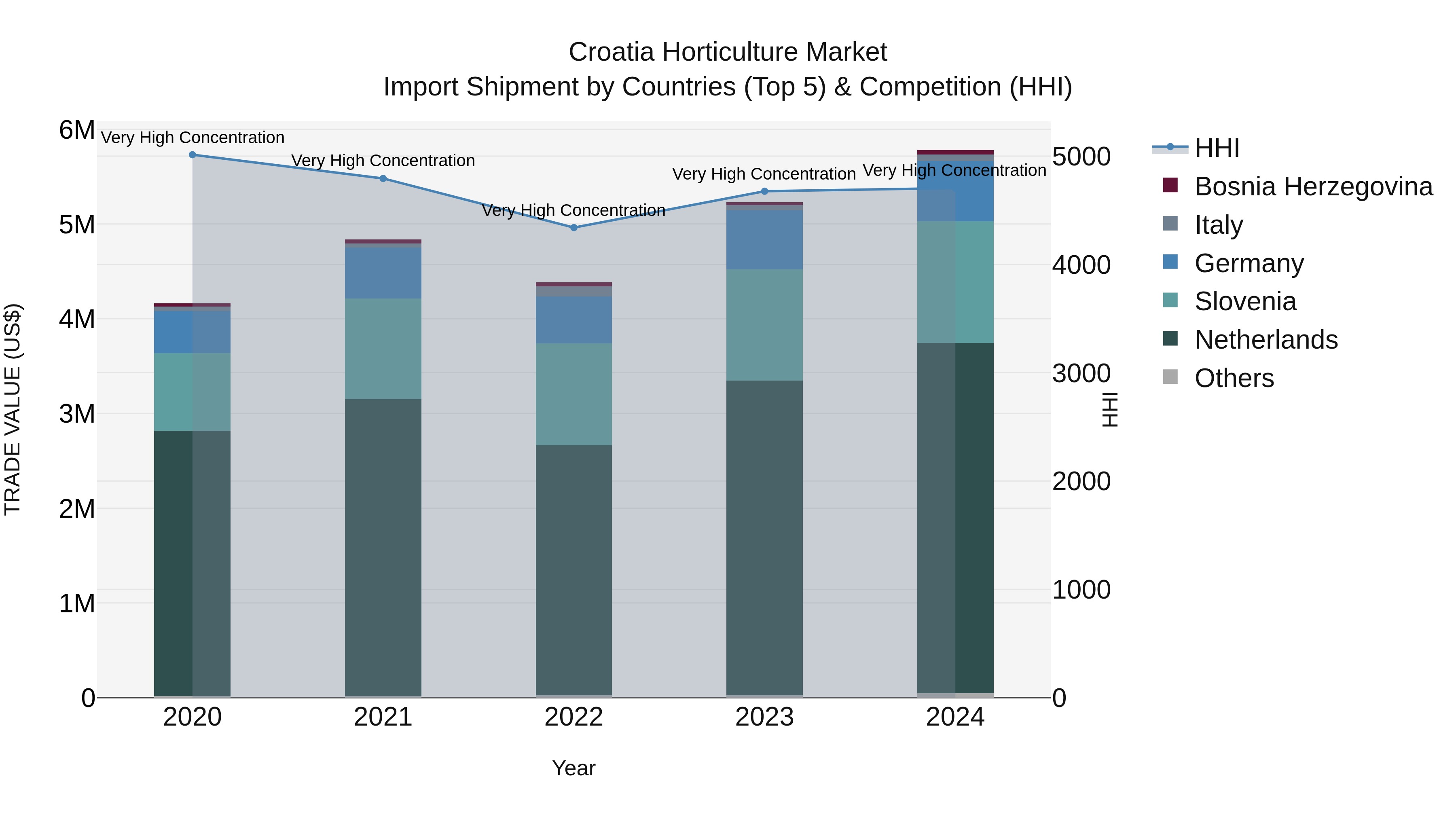 Croatia Horticulture Market Top 5 Importing Countries and Market Competition (HHI) Analysis