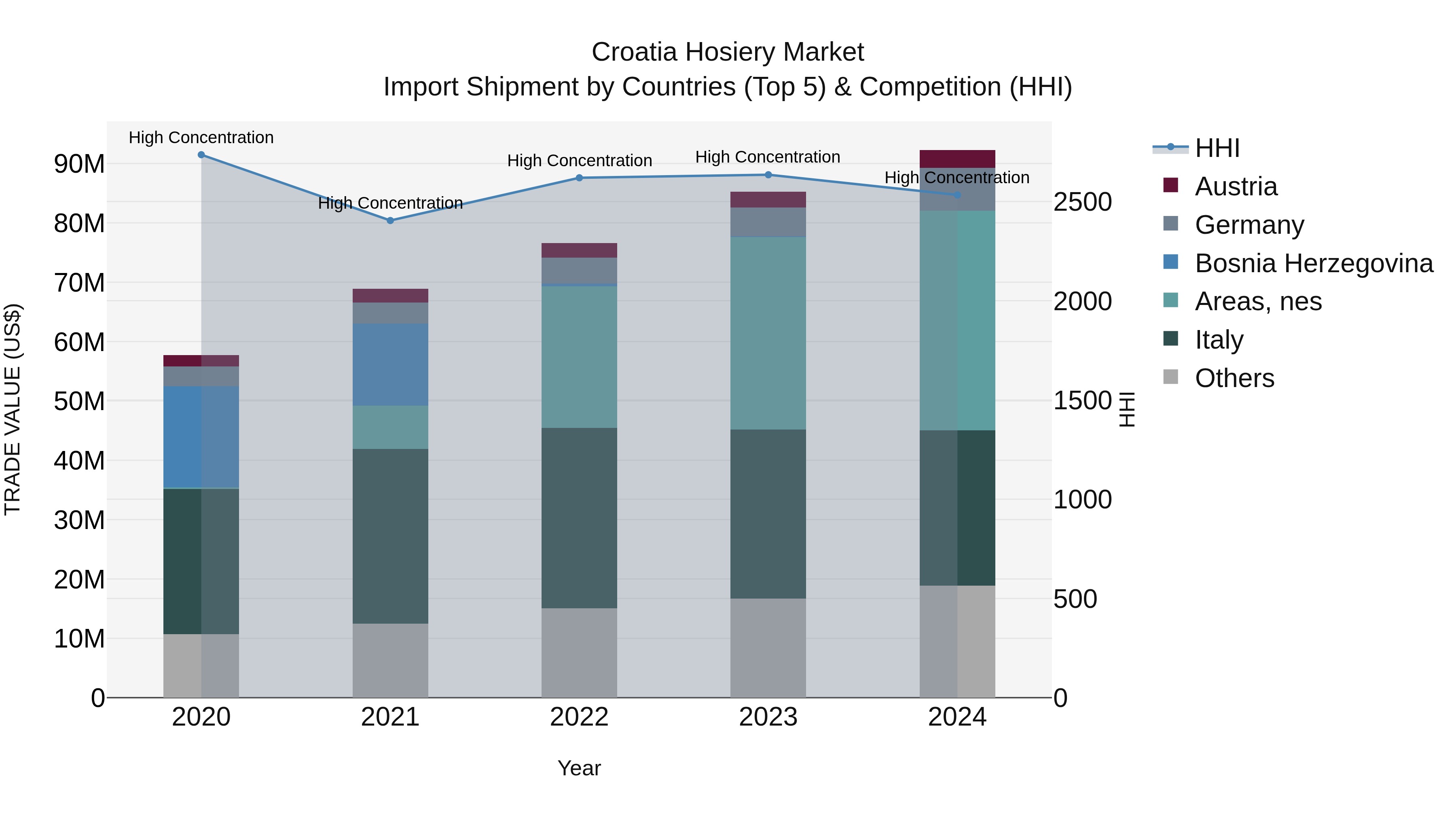 Croatia Hosiery Market Top 5 Importing Countries and Market Competition (HHI) Analysis