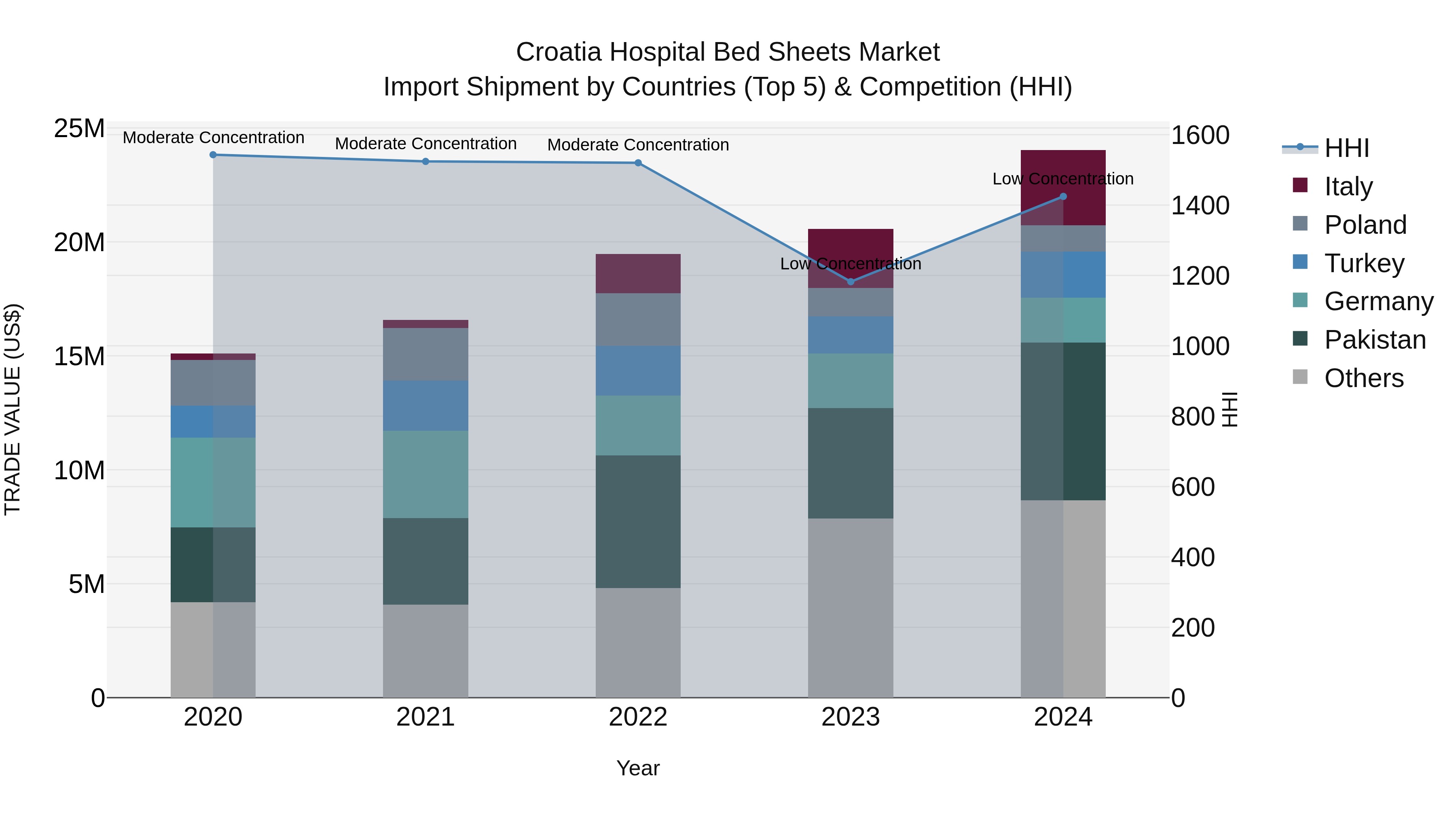 Croatia Hospital Bed Sheets Market Top 5 Importing Countries and Market Competition (HHI) Analysis