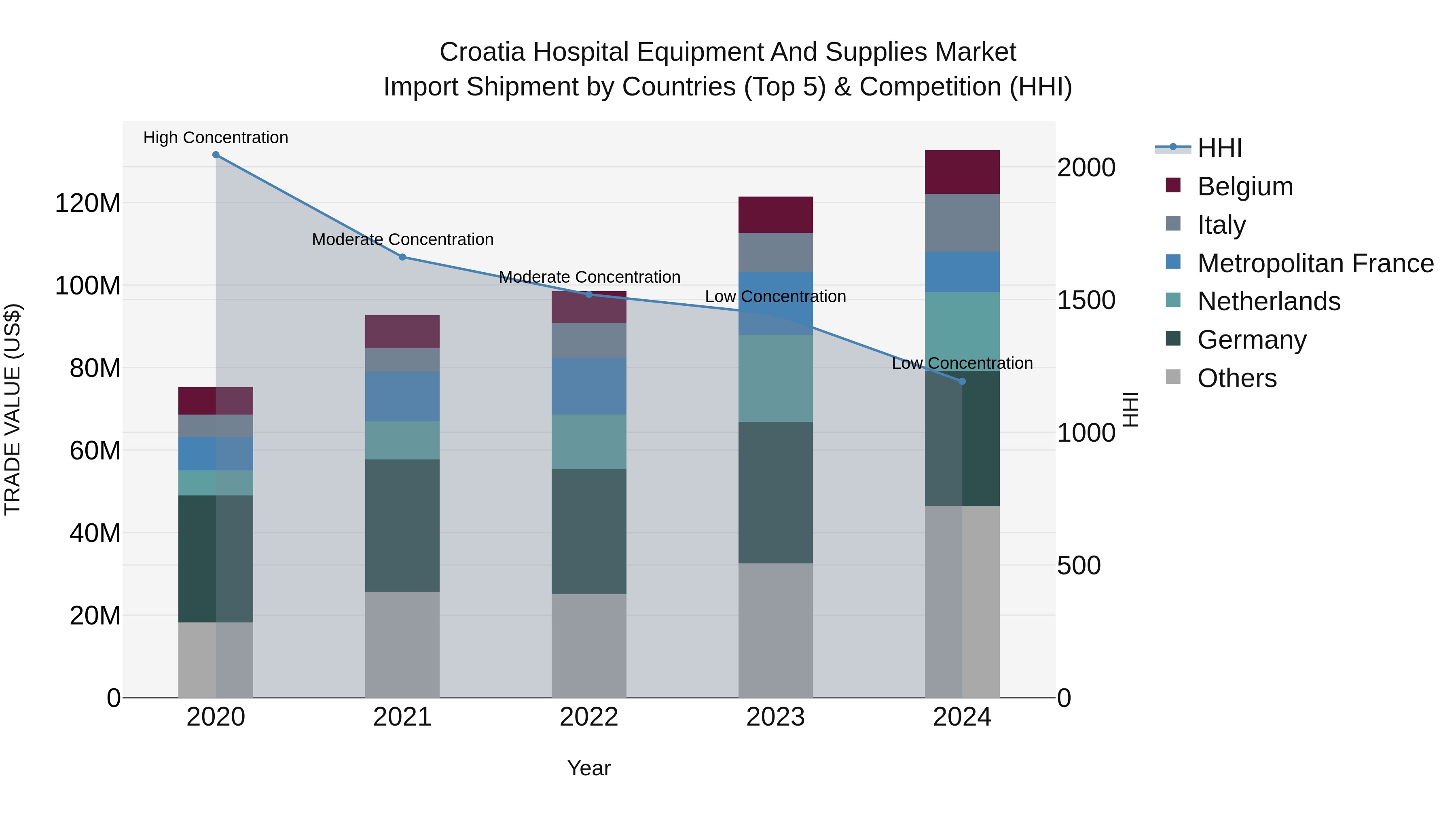 Croatia Hospital Equipment and Supplies Market Top 5 Importing Countries and Market Competition (HHI) Analysis
