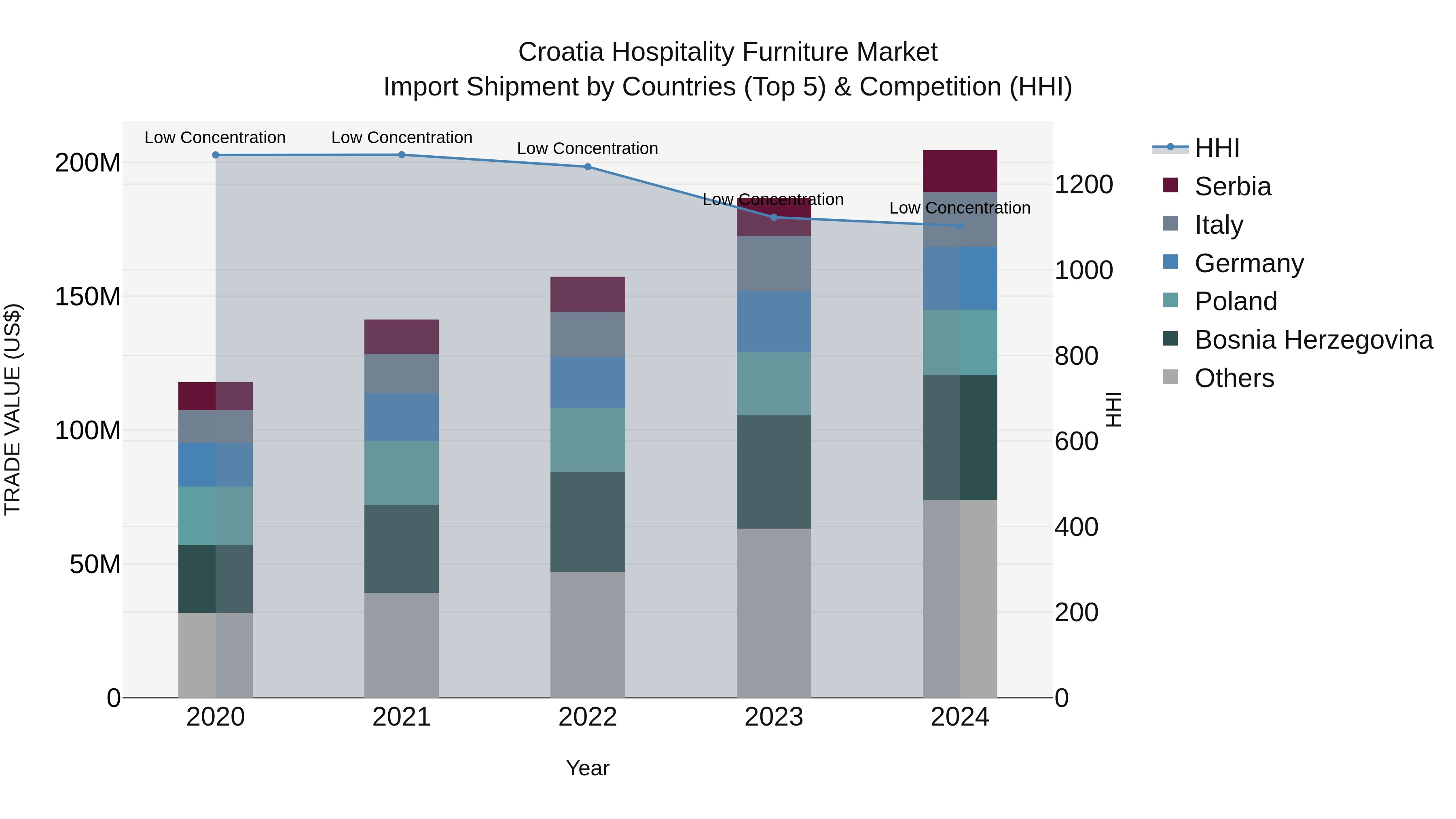 Croatia Hospitality Furniture Market Top 5 Importing Countries and Market Competition (HHI) Analysis