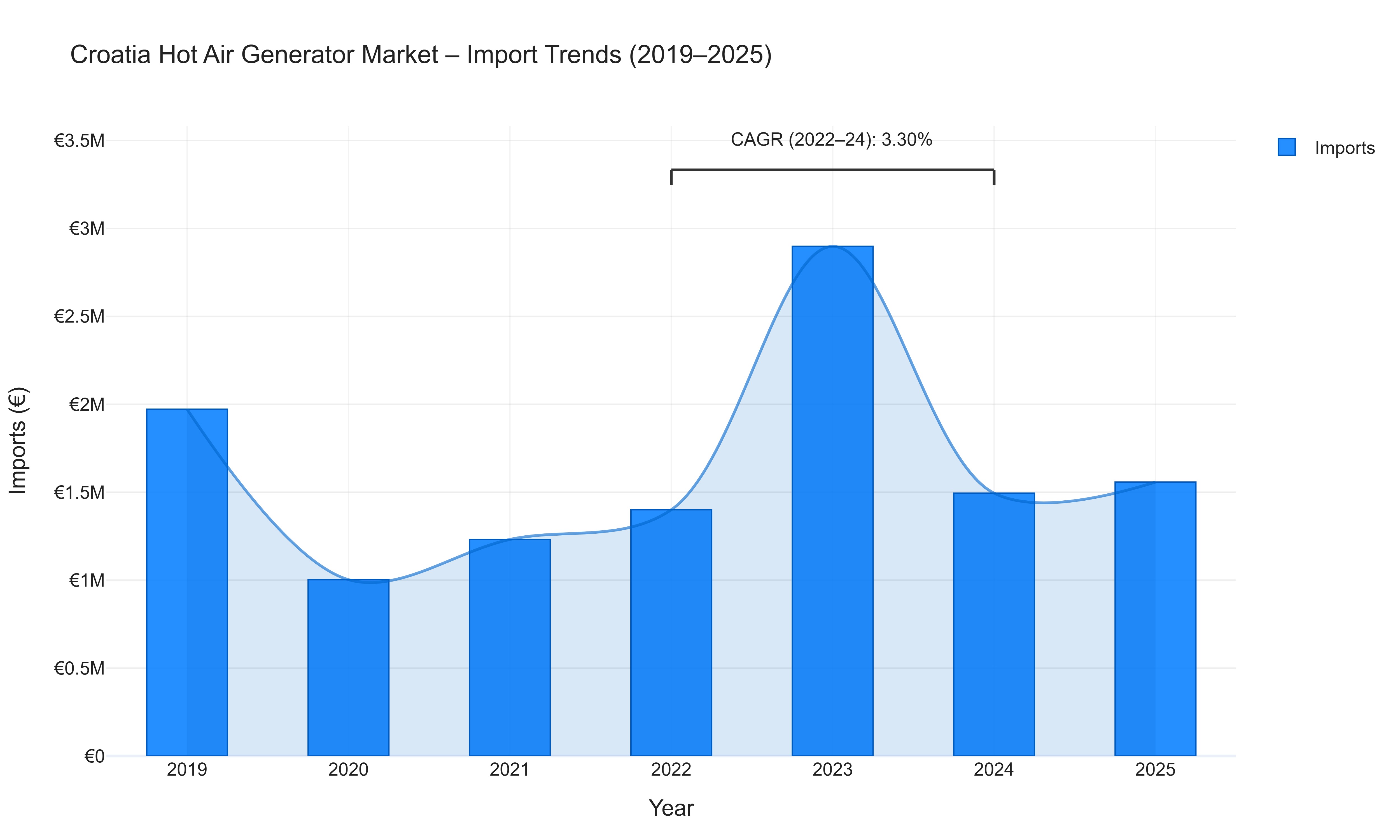 Croatia Hot Air Generator Market - Import Trends (2019-2025)