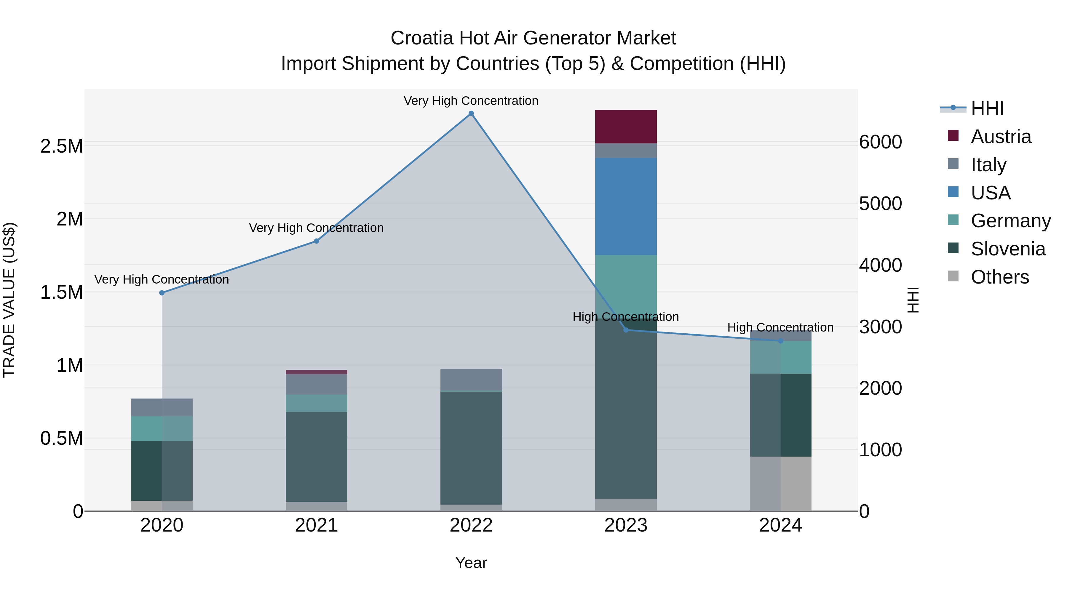 Croatia Hot Air Generator Market Top 5 Importing Countries and Market Competition (HHI) Analysis