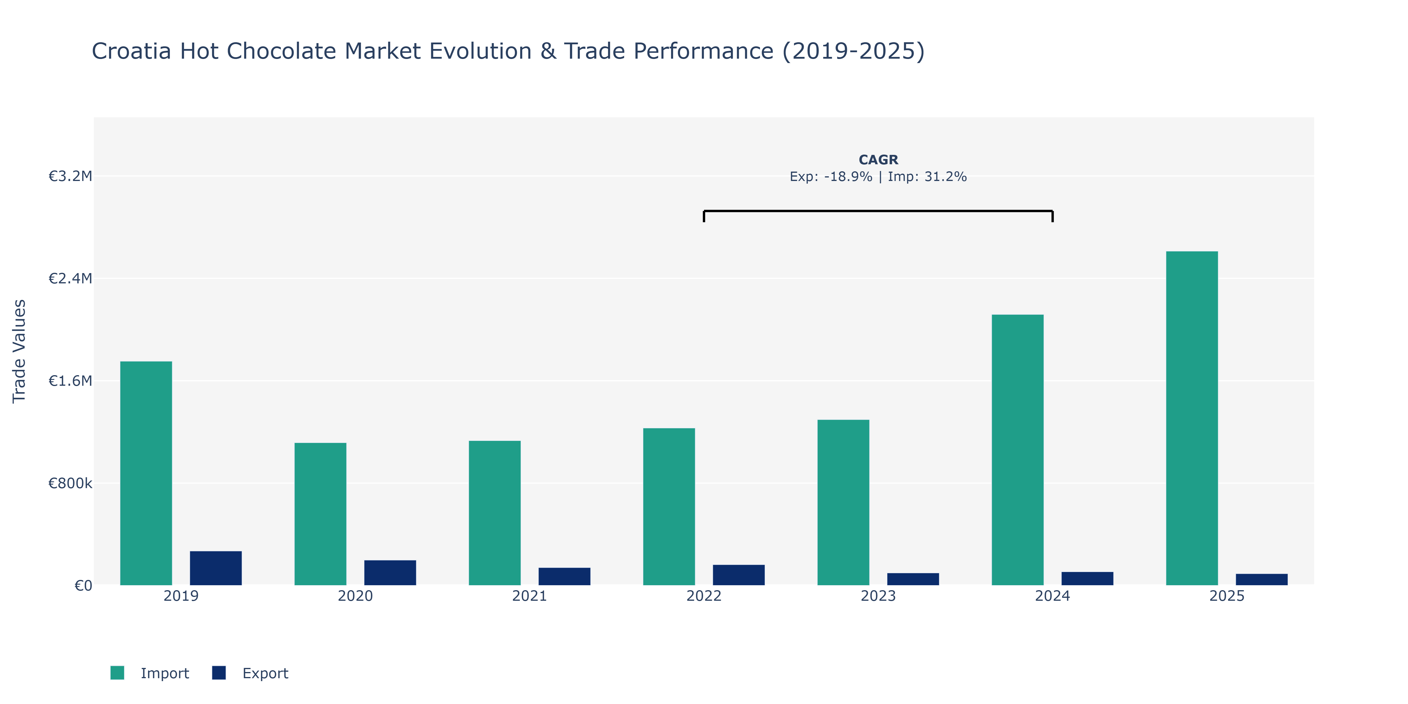 Croatia Hot Chocolate Market: Production & Trade Performance (2019-2025)
