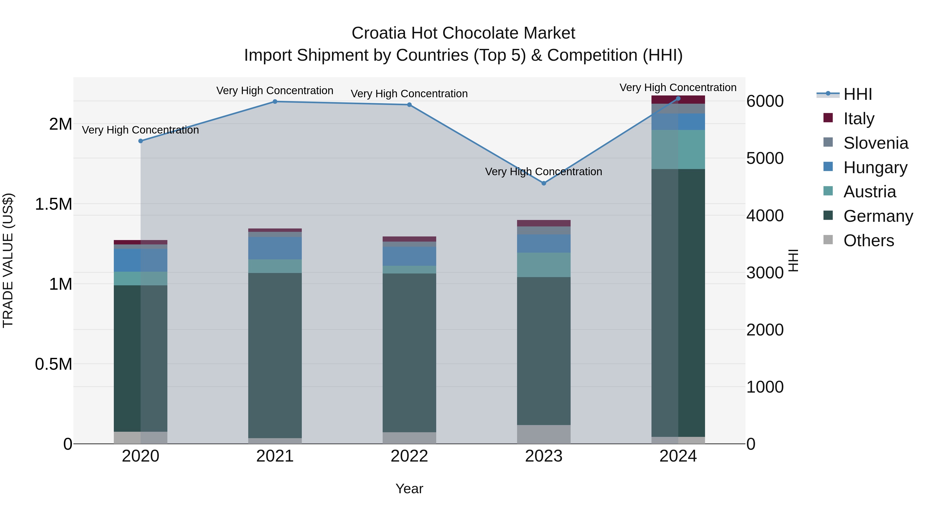 Croatia Hot Chocolate Market Top 5 Importing Countries and Market Competition (HHI) Analysis