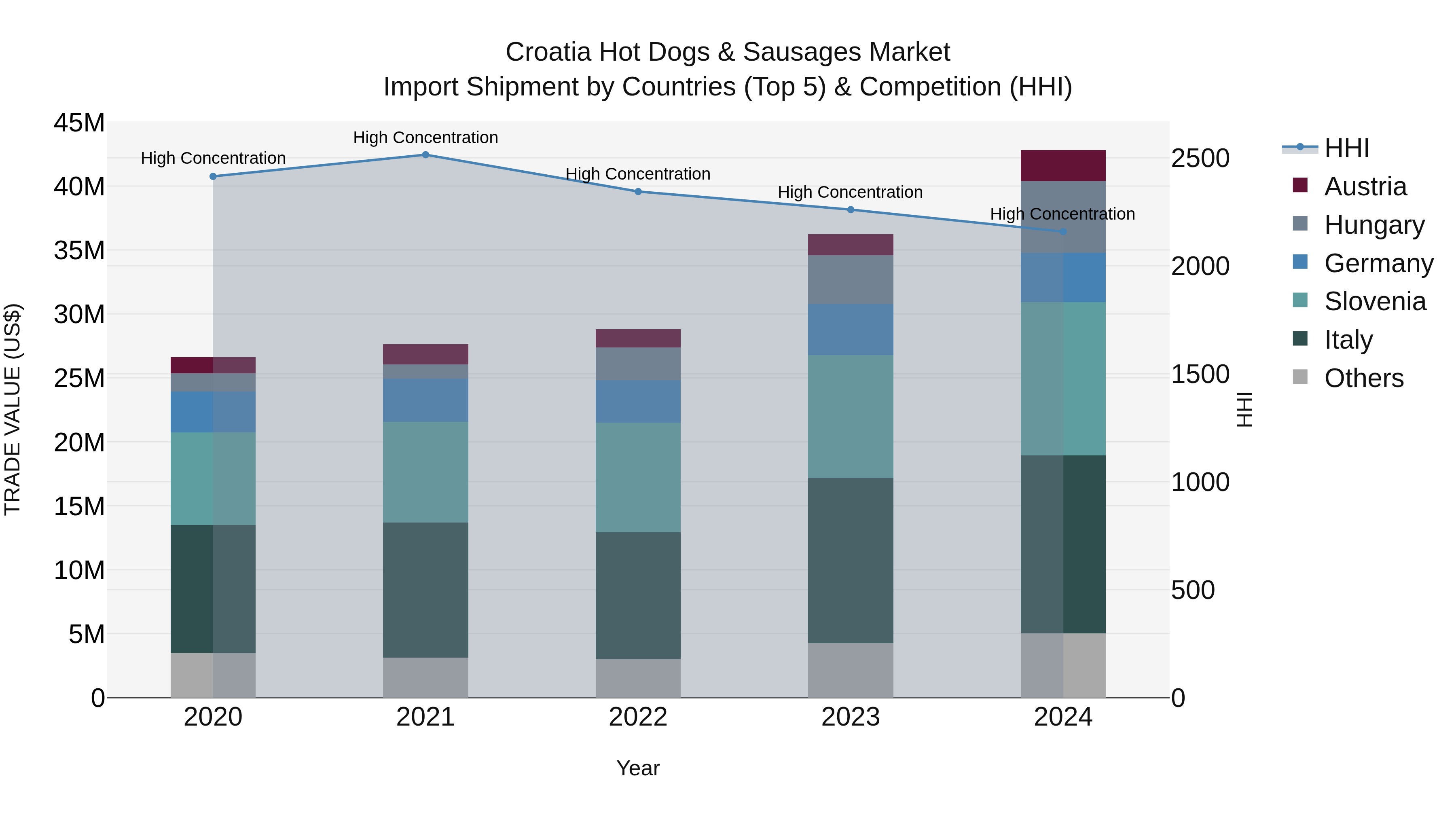 Croatia Hot Dogs & Sausages Market Top 5 Importing Countries and Market Competition (HHI) Analysis