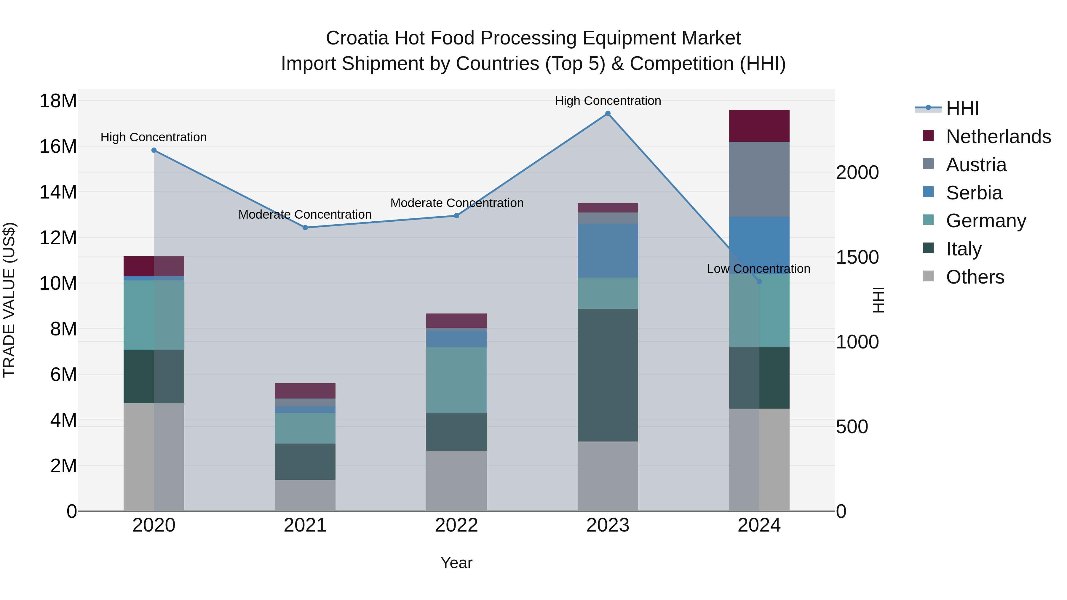 Croatia Hot Food Processing Equipment Market Top 5 Importing Countries and Market Competition (HHI) Analysis