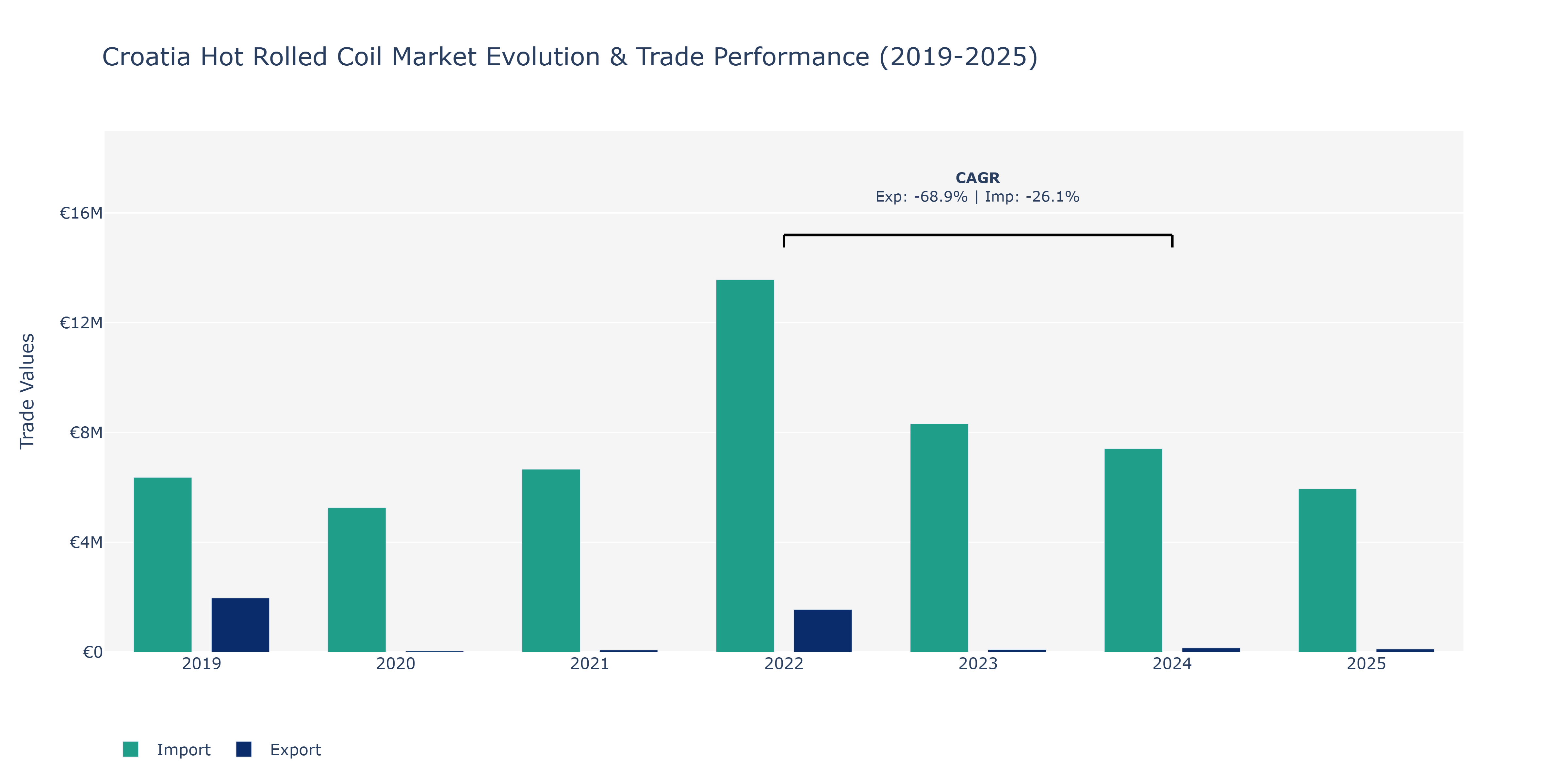 Croatia Hot Rolled Coil Market: Production & Trade Performance (2019-2025)